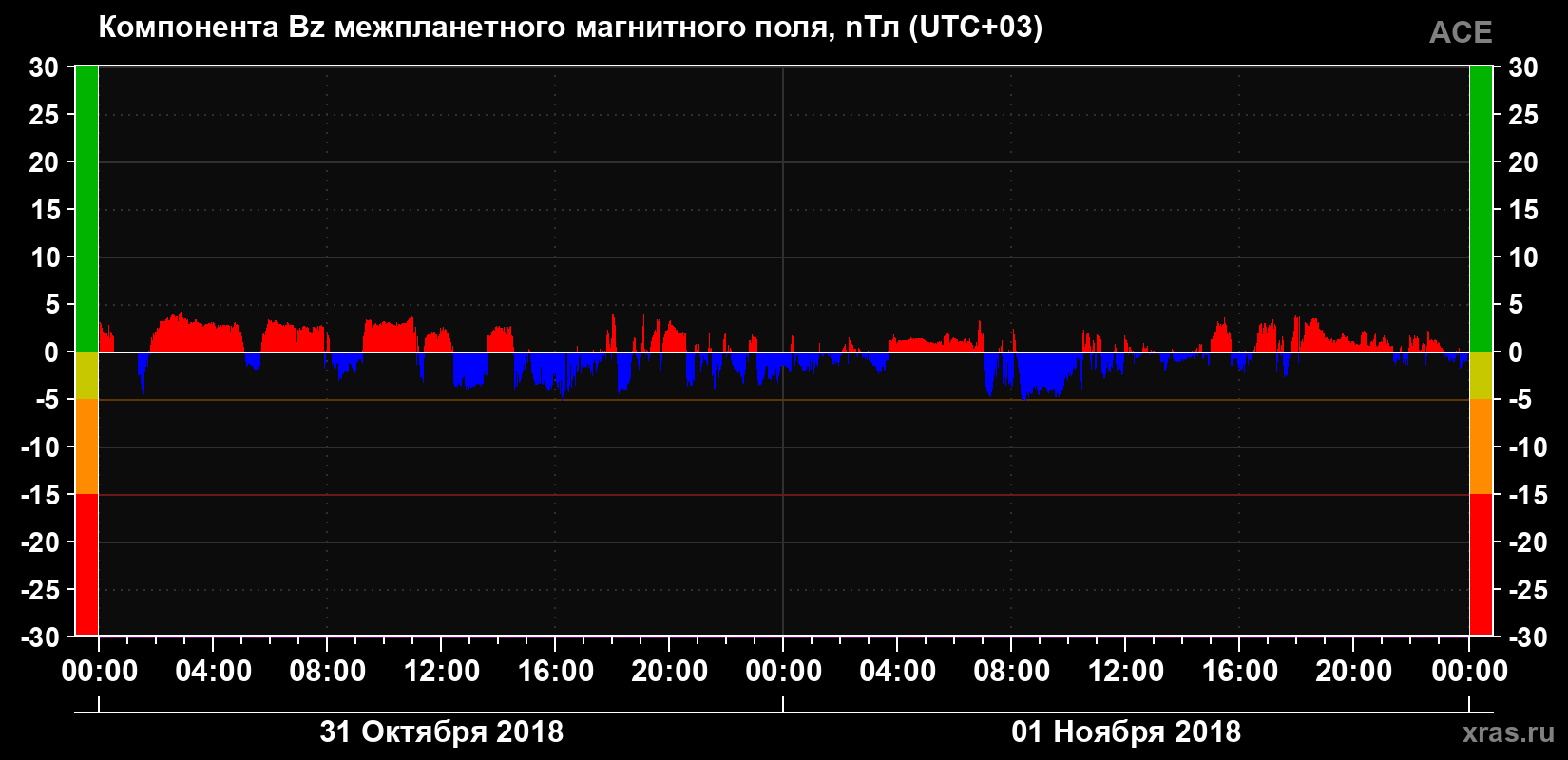 Компонента Bz магнитного поля солнечного ветра