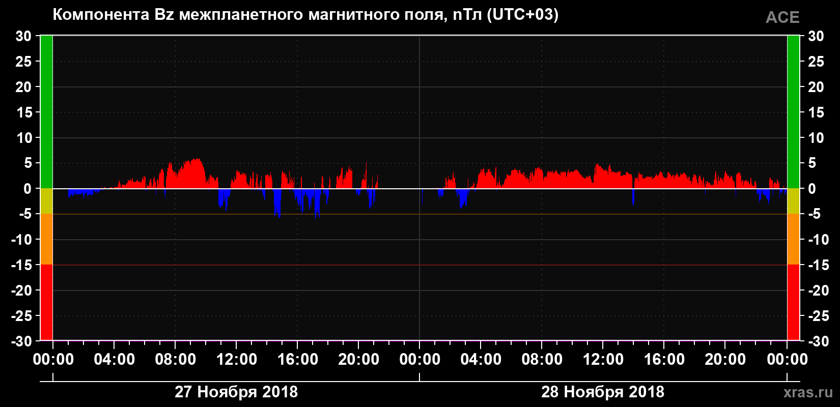 Компонента Bz магнитного поля солнечного ветра