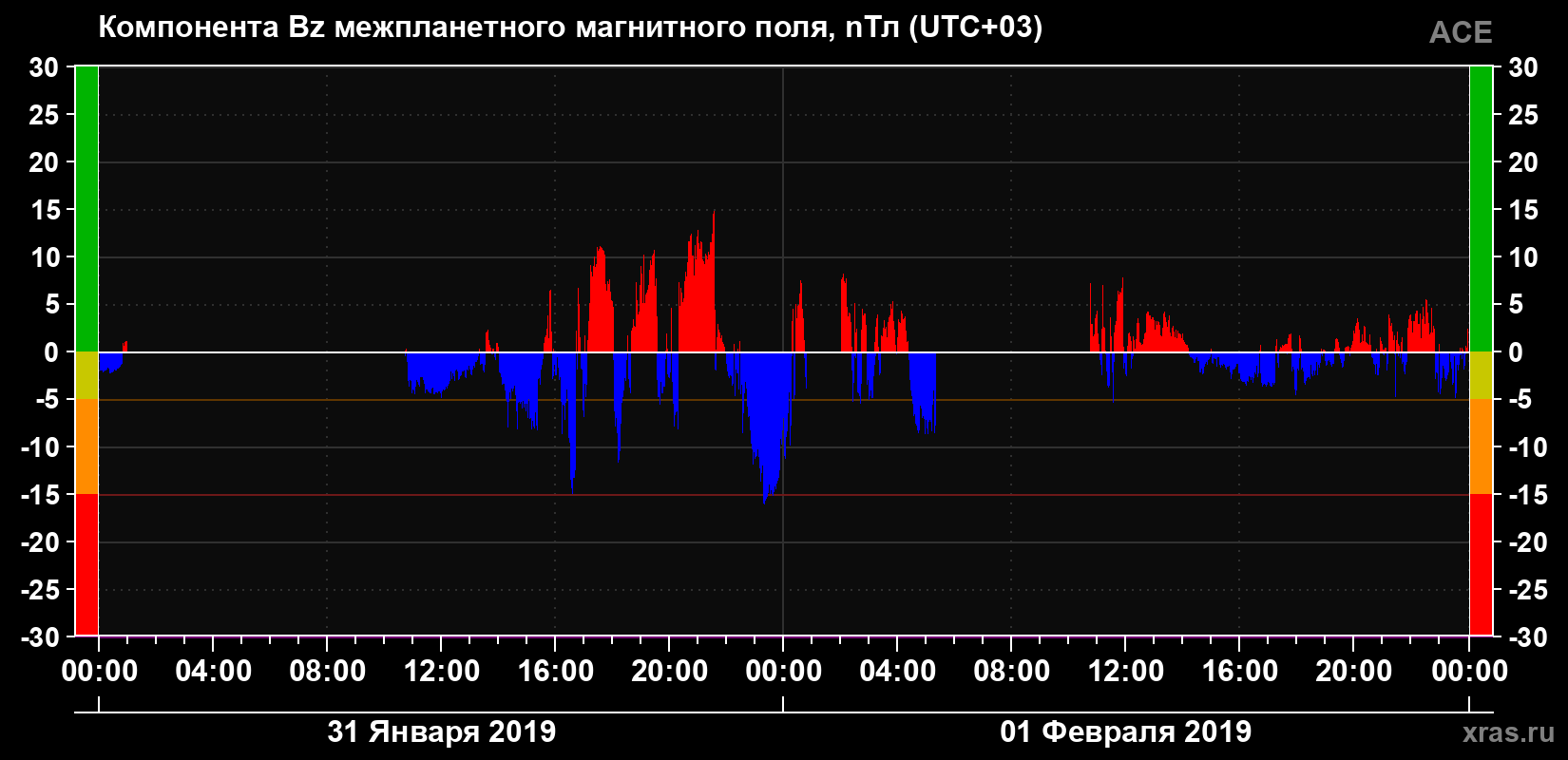 Компонента Bz магнитного поля солнечного ветра