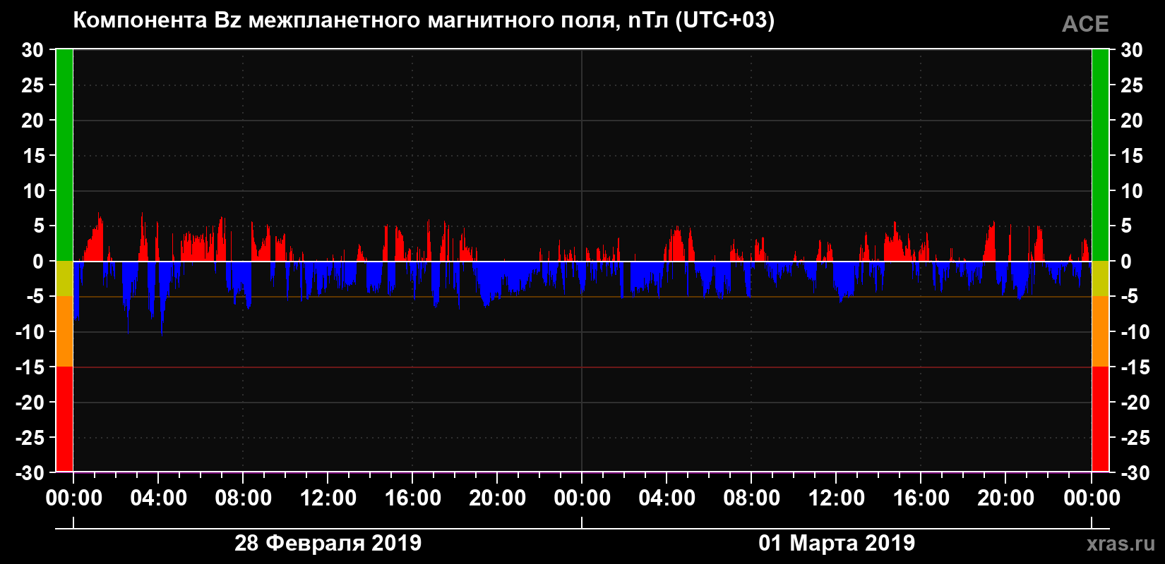 Компонента Bz магнитного поля солнечного ветра