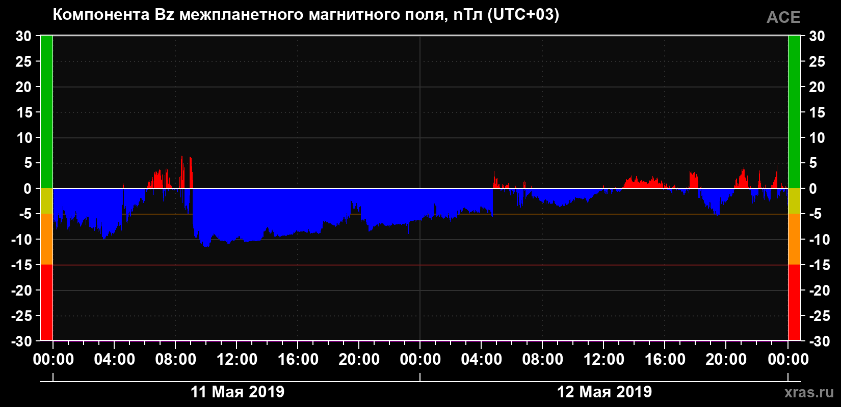 Компонента Bz магнитного поля солнечного ветра