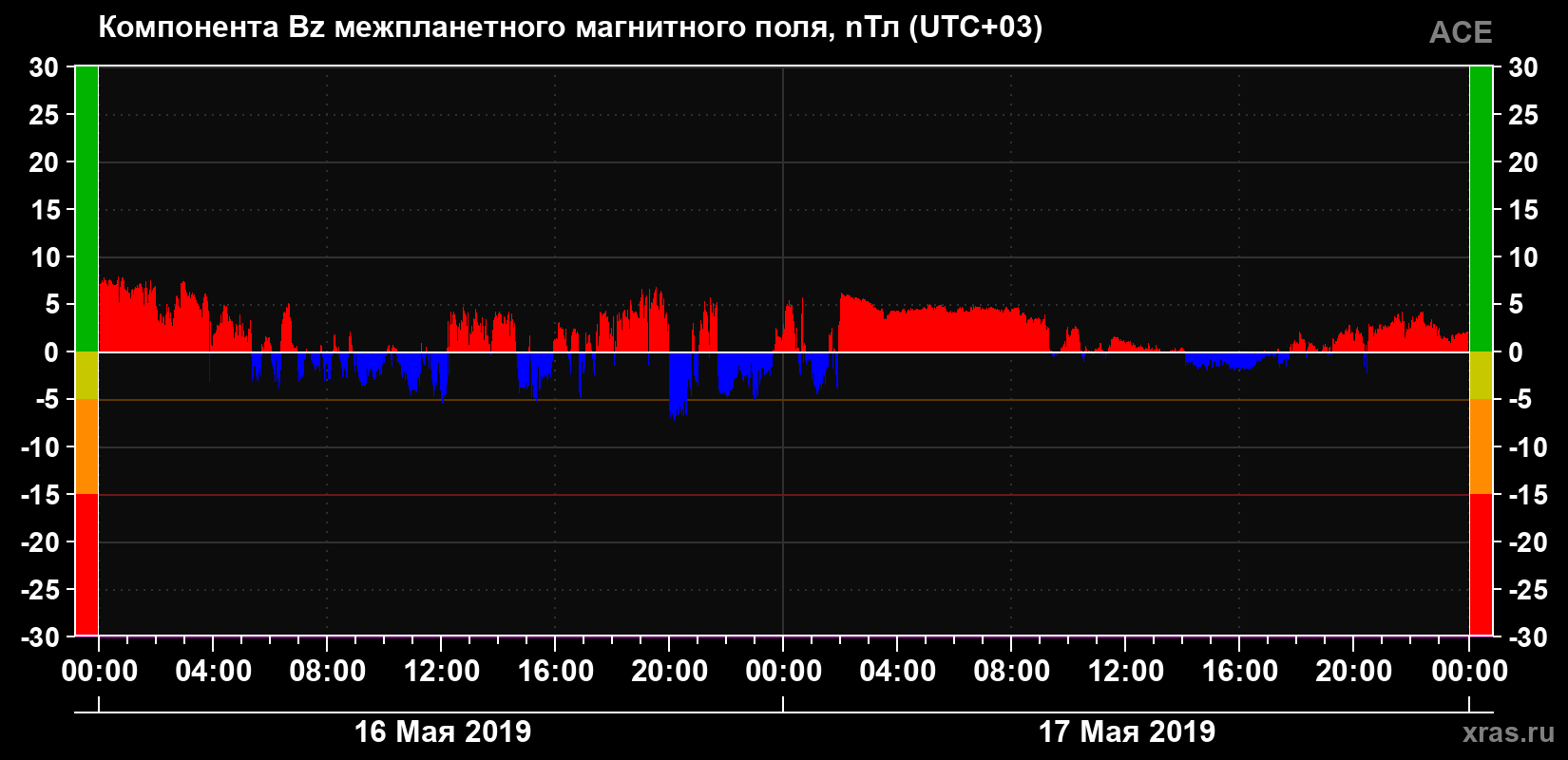 Компонента Bz магнитного поля солнечного ветра