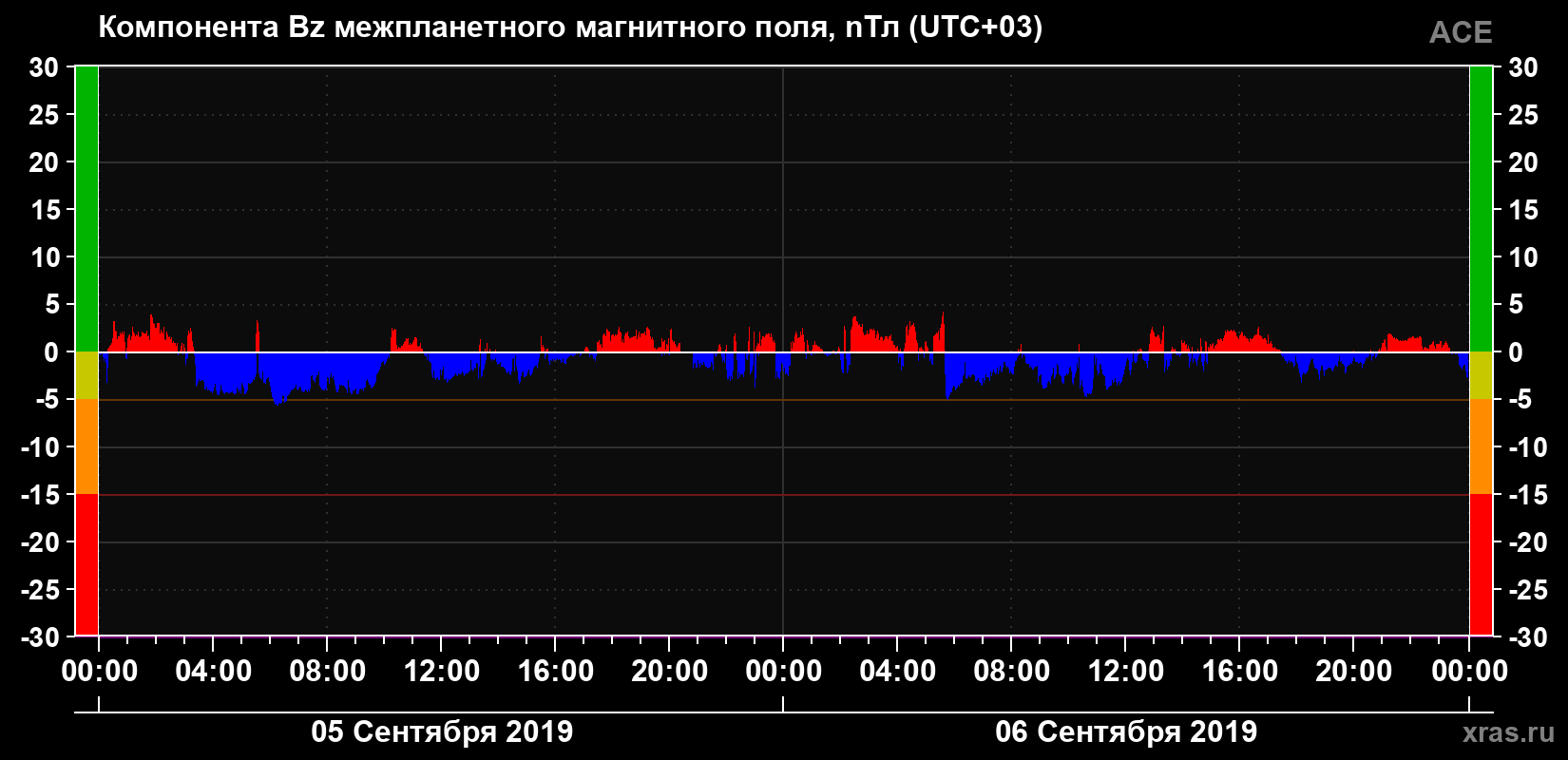 Компонента Bz магнитного поля солнечного ветра