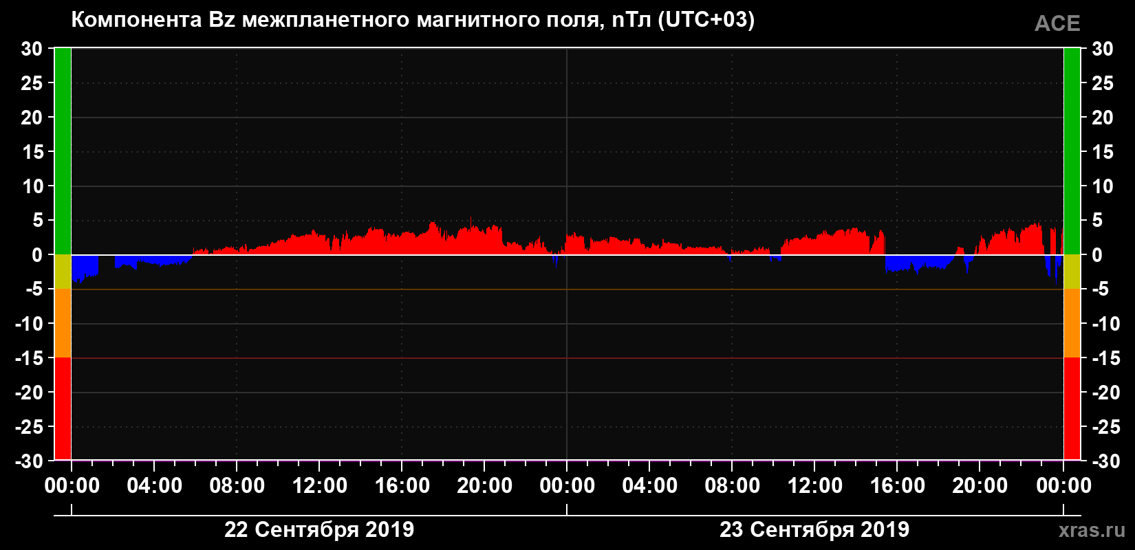 Компонента Bz магнитного поля солнечного ветра