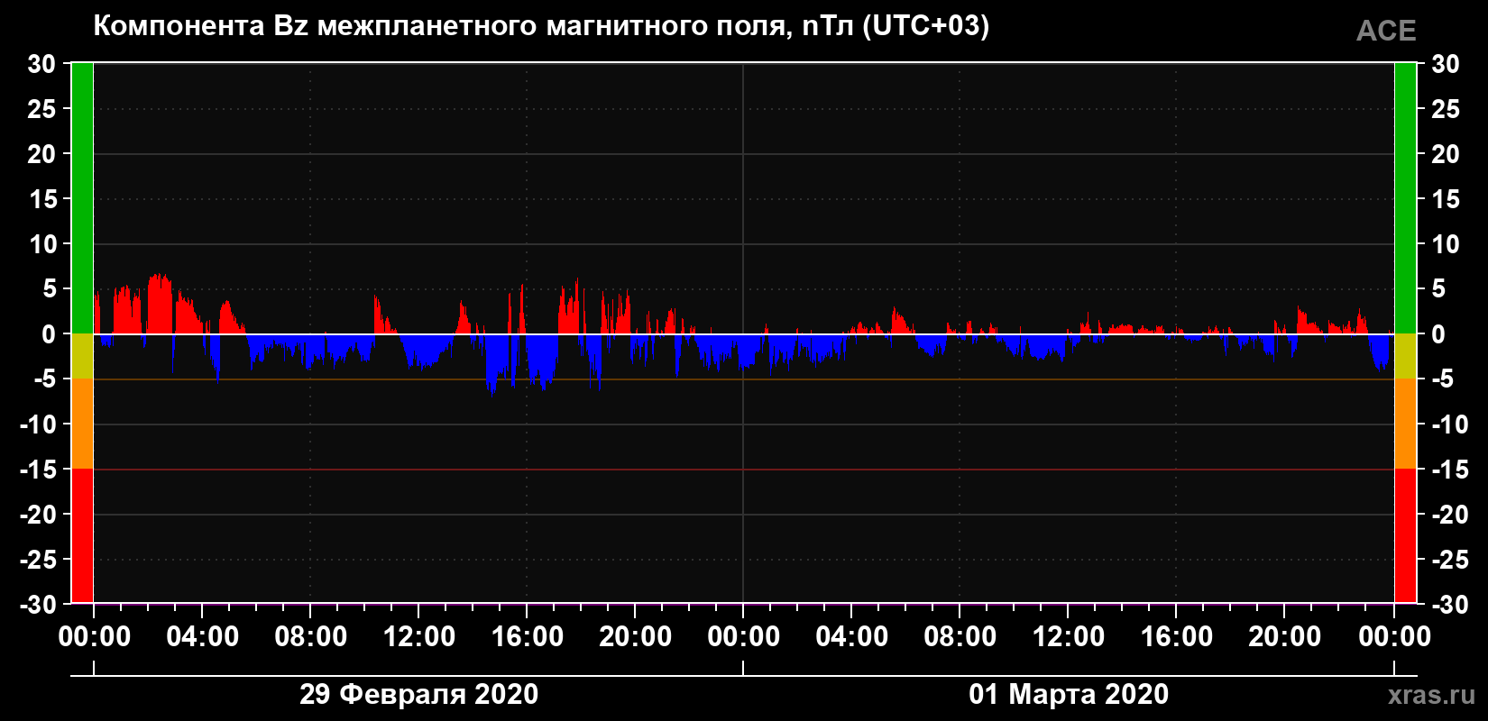 Компонента Bz магнитного поля солнечного ветра
