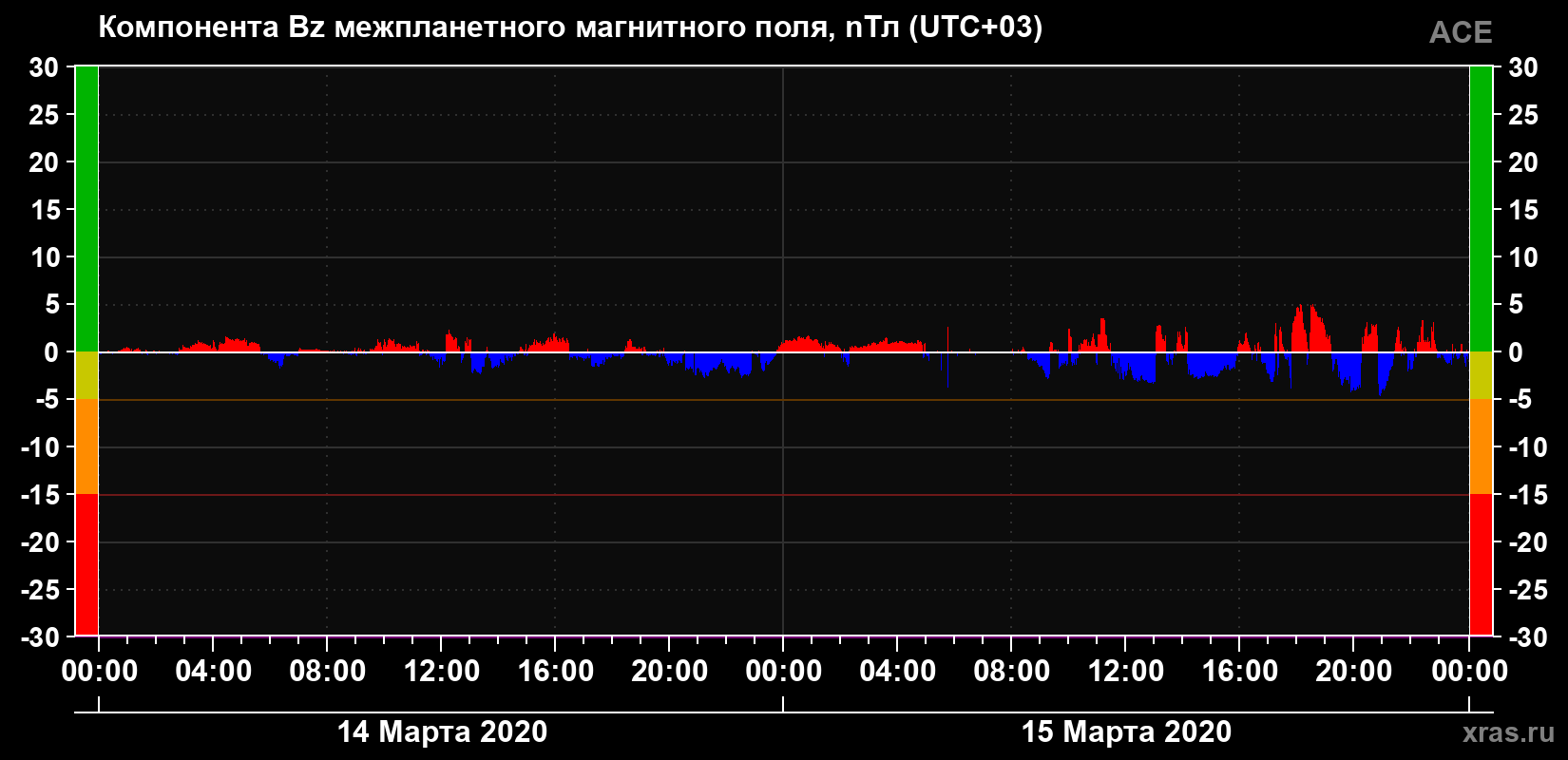 Компонента Bz магнитного поля солнечного ветра