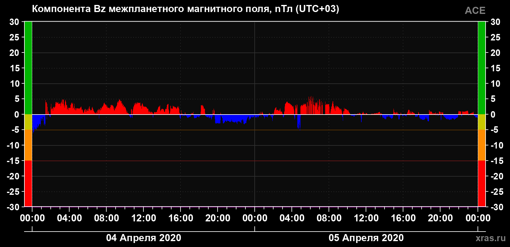 Компонента Bz магнитного поля солнечного ветра