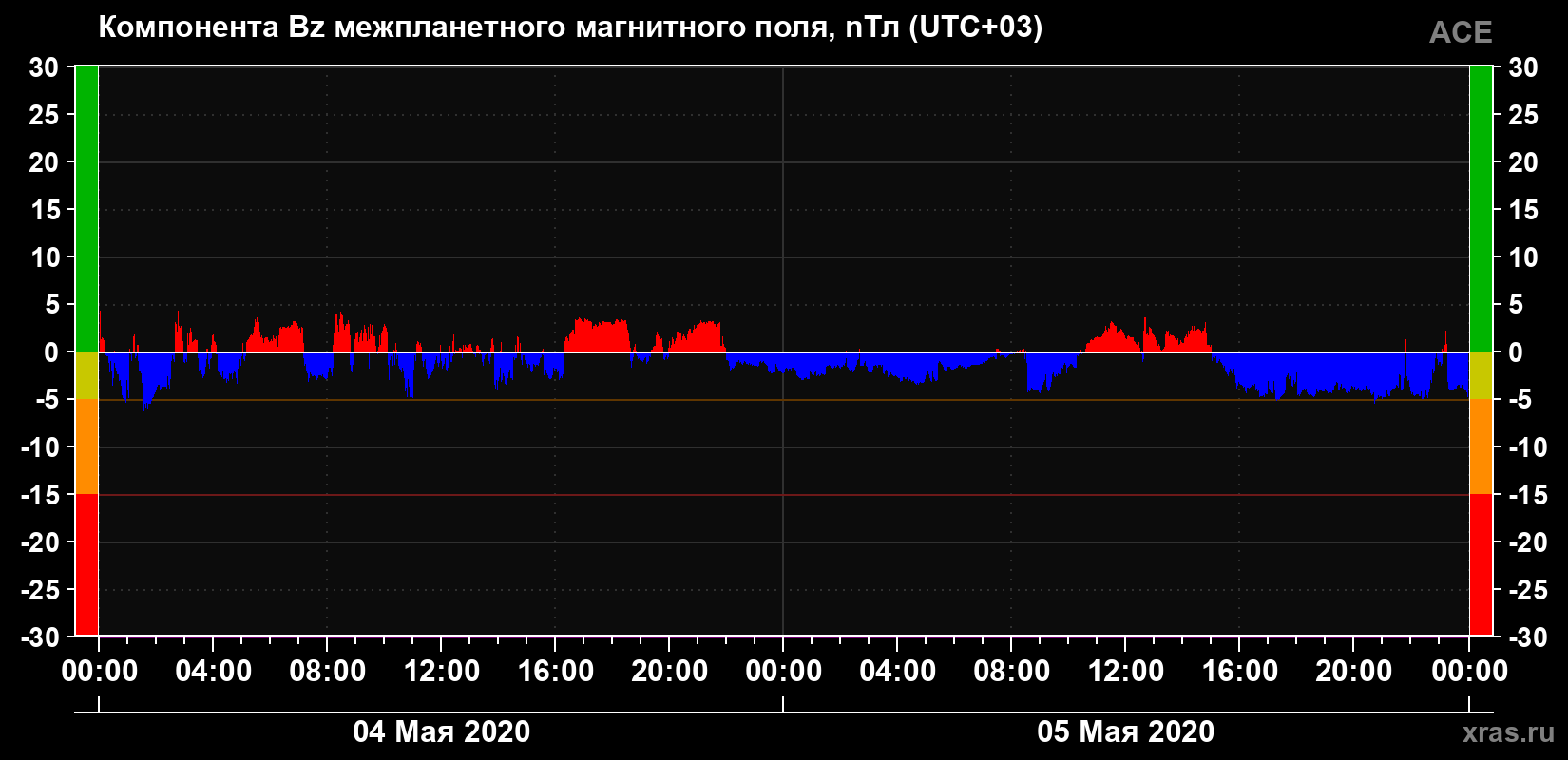 Компонента Bz магнитного поля солнечного ветра