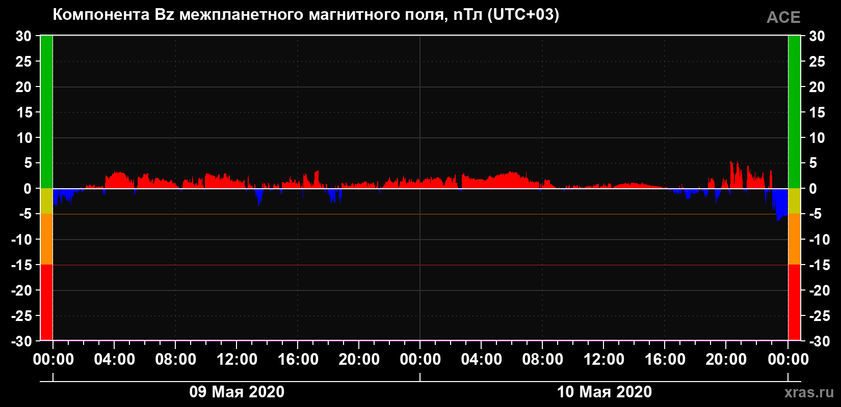 Компонента Bz магнитного поля солнечного ветра