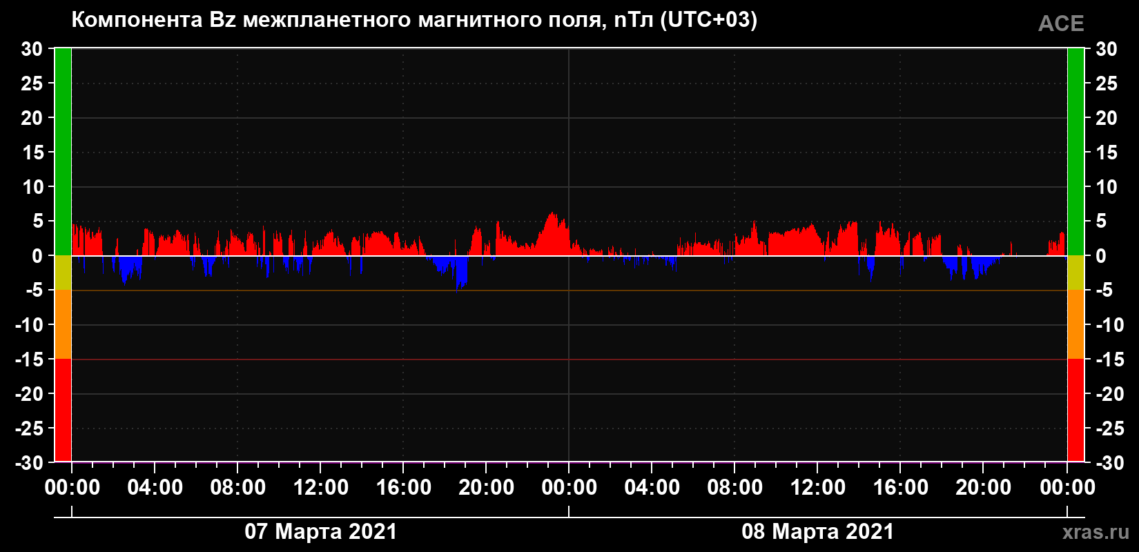 Компонента Bz магнитного поля солнечного ветра