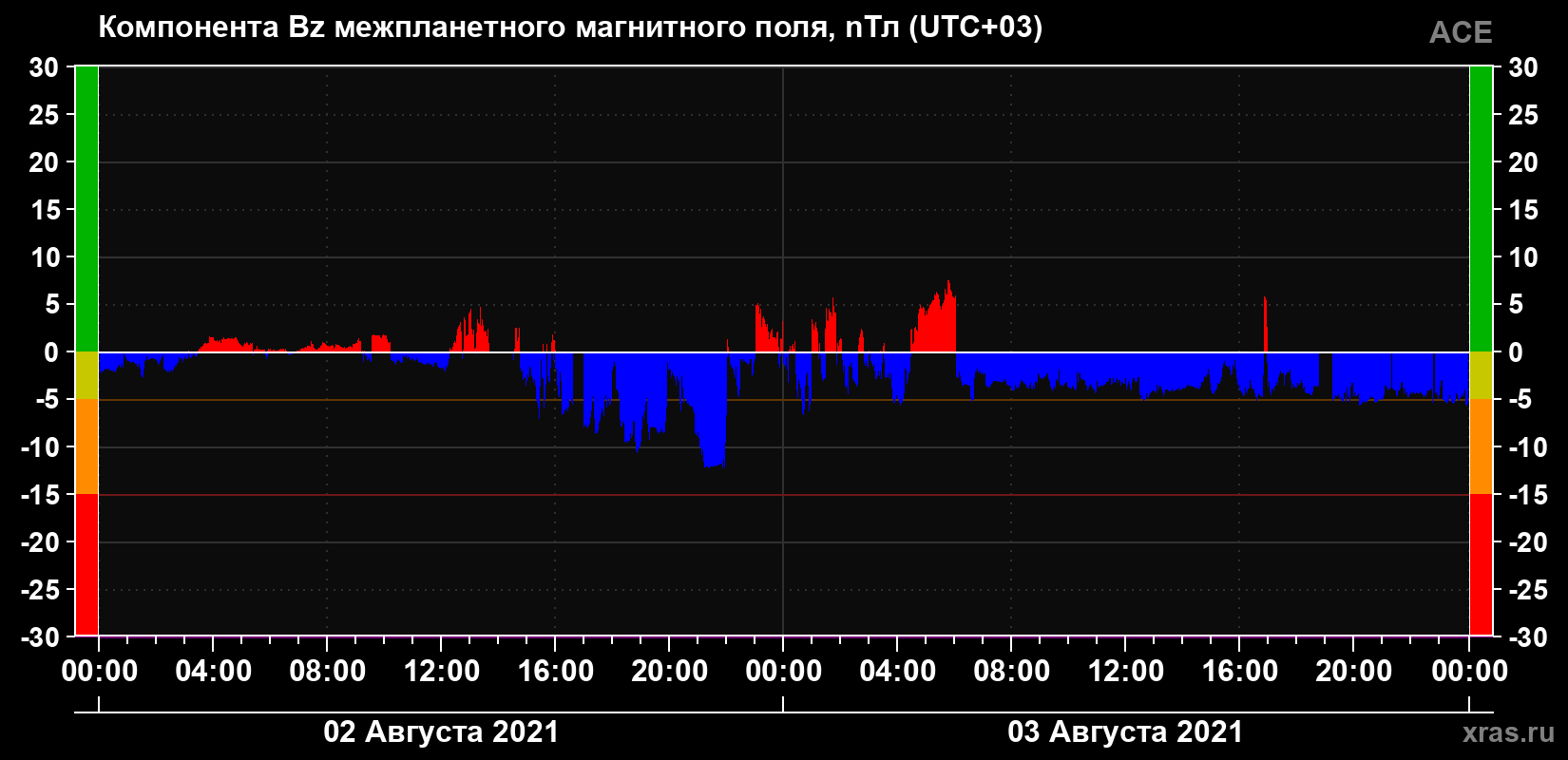 Компонента Bz магнитного поля солнечного ветра