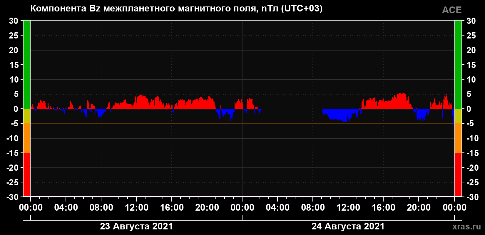 Компонента Bz магнитного поля солнечного ветра