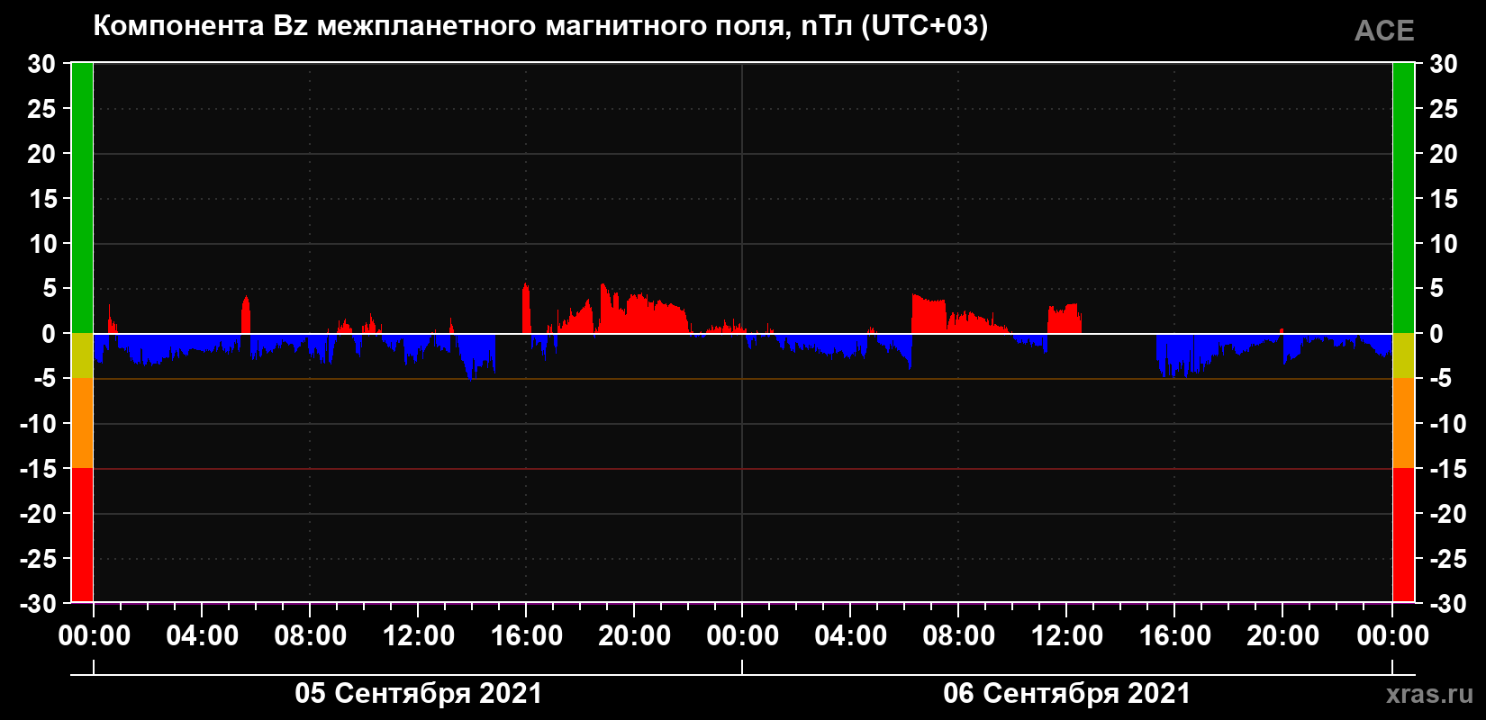 Компонента Bz магнитного поля солнечного ветра