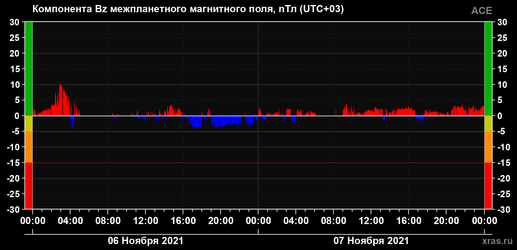 Компонента Bz магнитного поля солнечного ветра