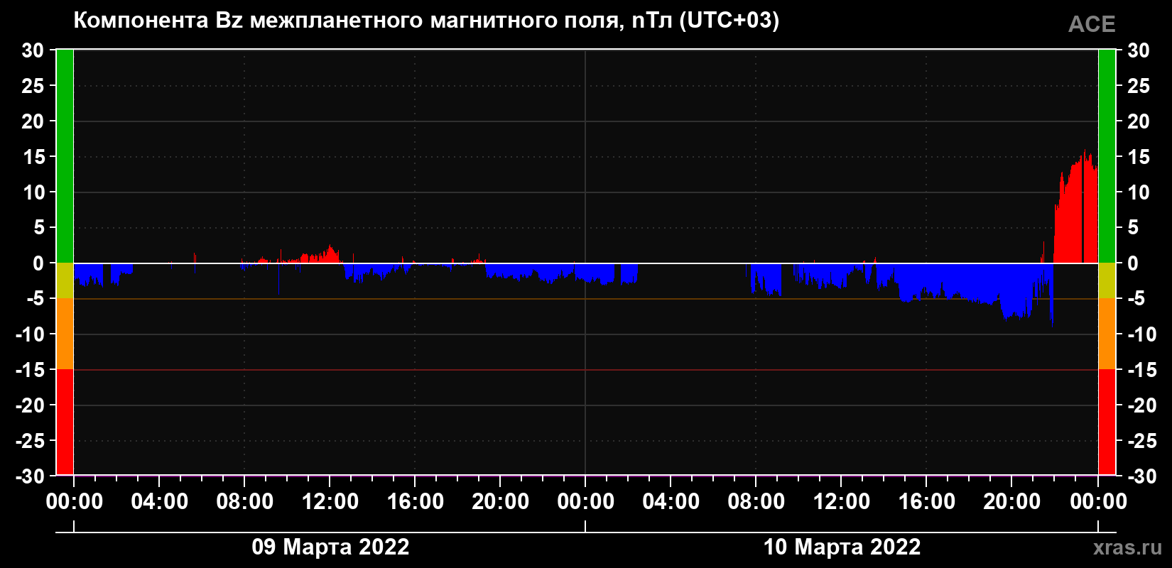 Компонента Bz магнитного поля солнечного ветра