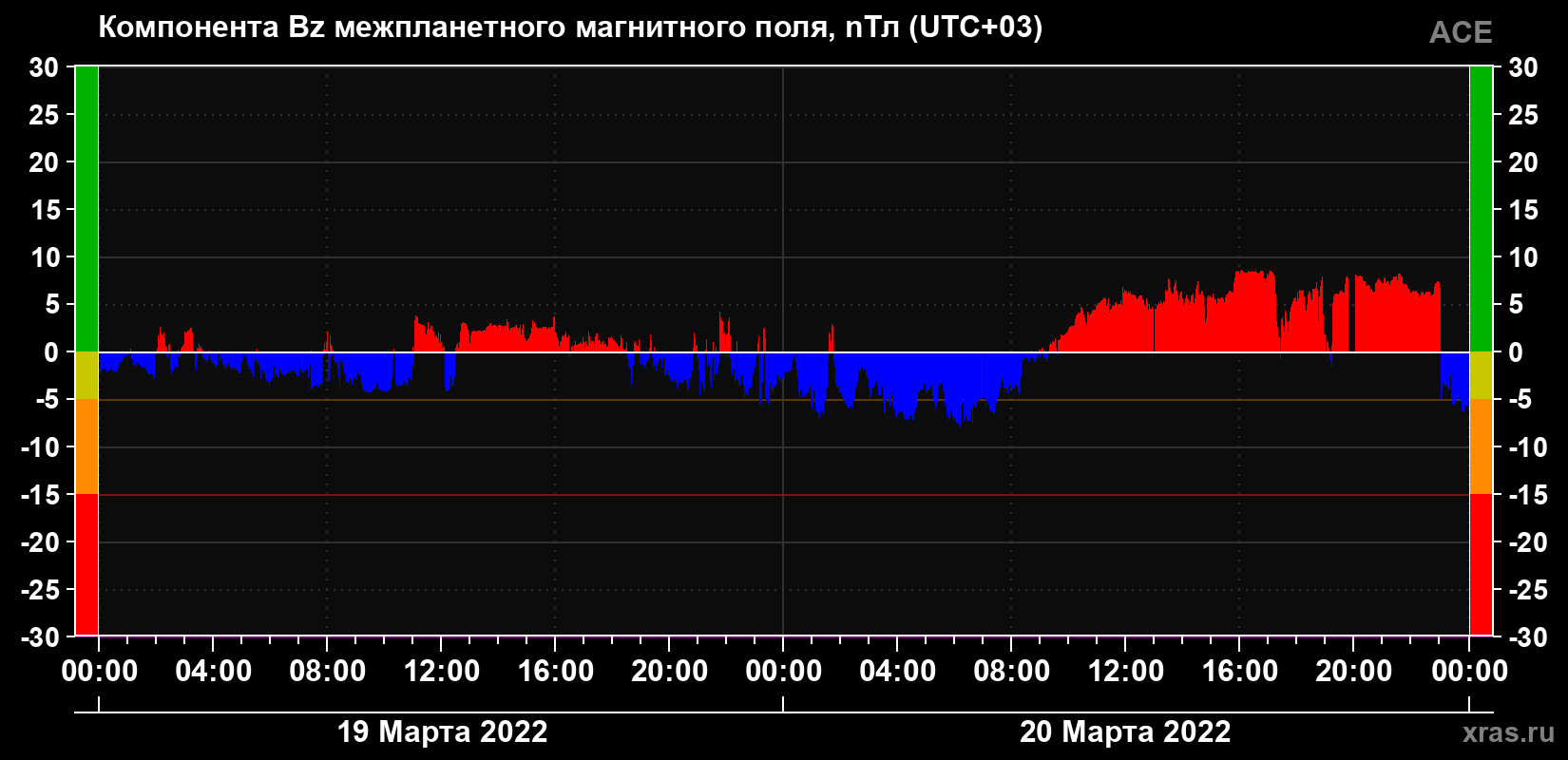 Компонента Bz магнитного поля солнечного ветра