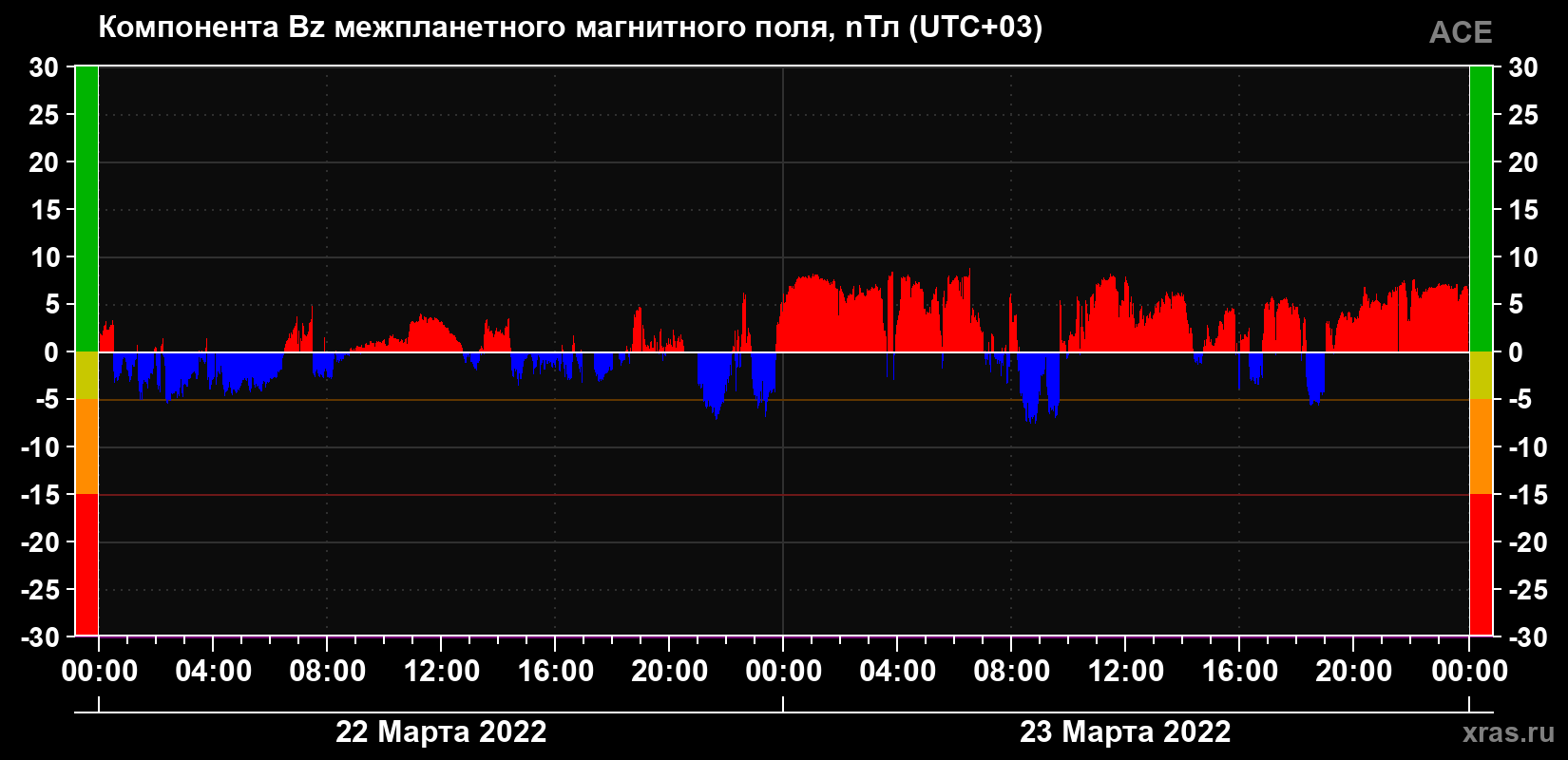 Компонента Bz магнитного поля солнечного ветра