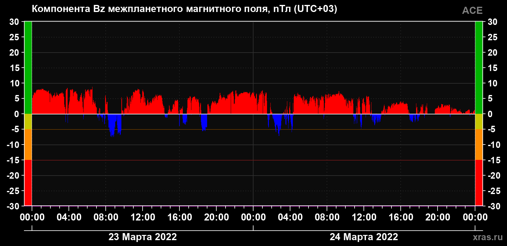 Компонента Bz магнитного поля солнечного ветра