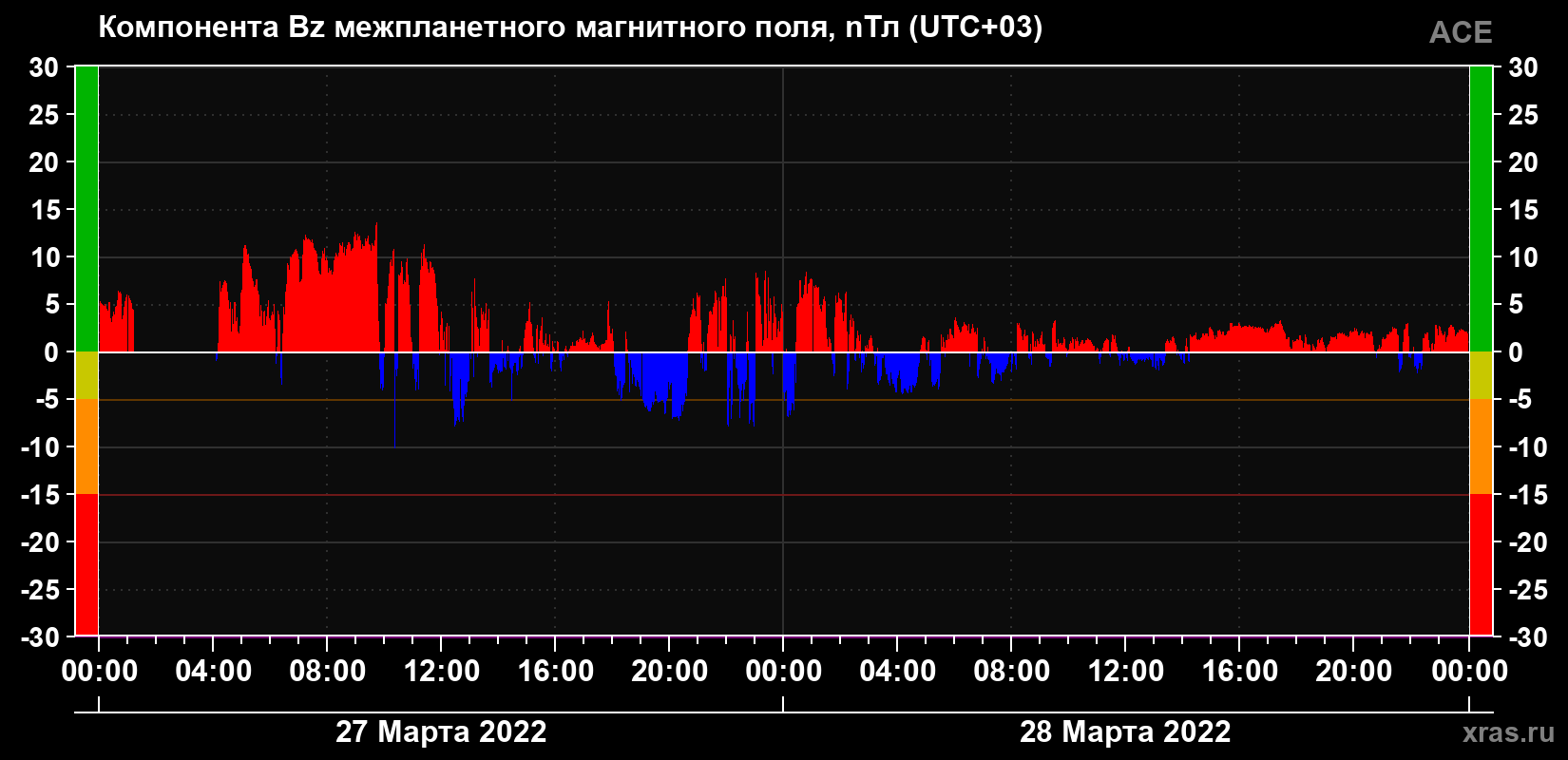 Компонента Bz магнитного поля солнечного ветра