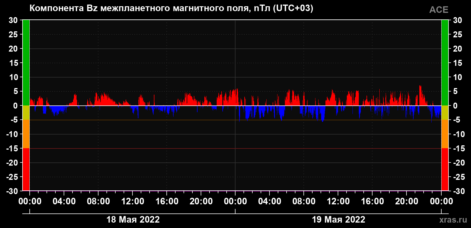 Компонента Bz магнитного поля солнечного ветра