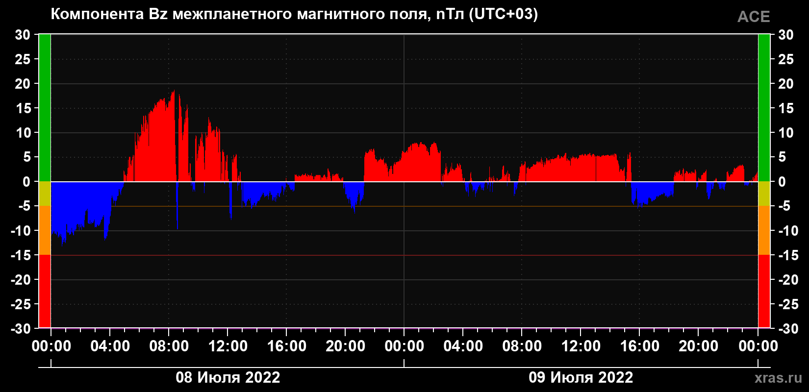 Компонента Bz магнитного поля солнечного ветра