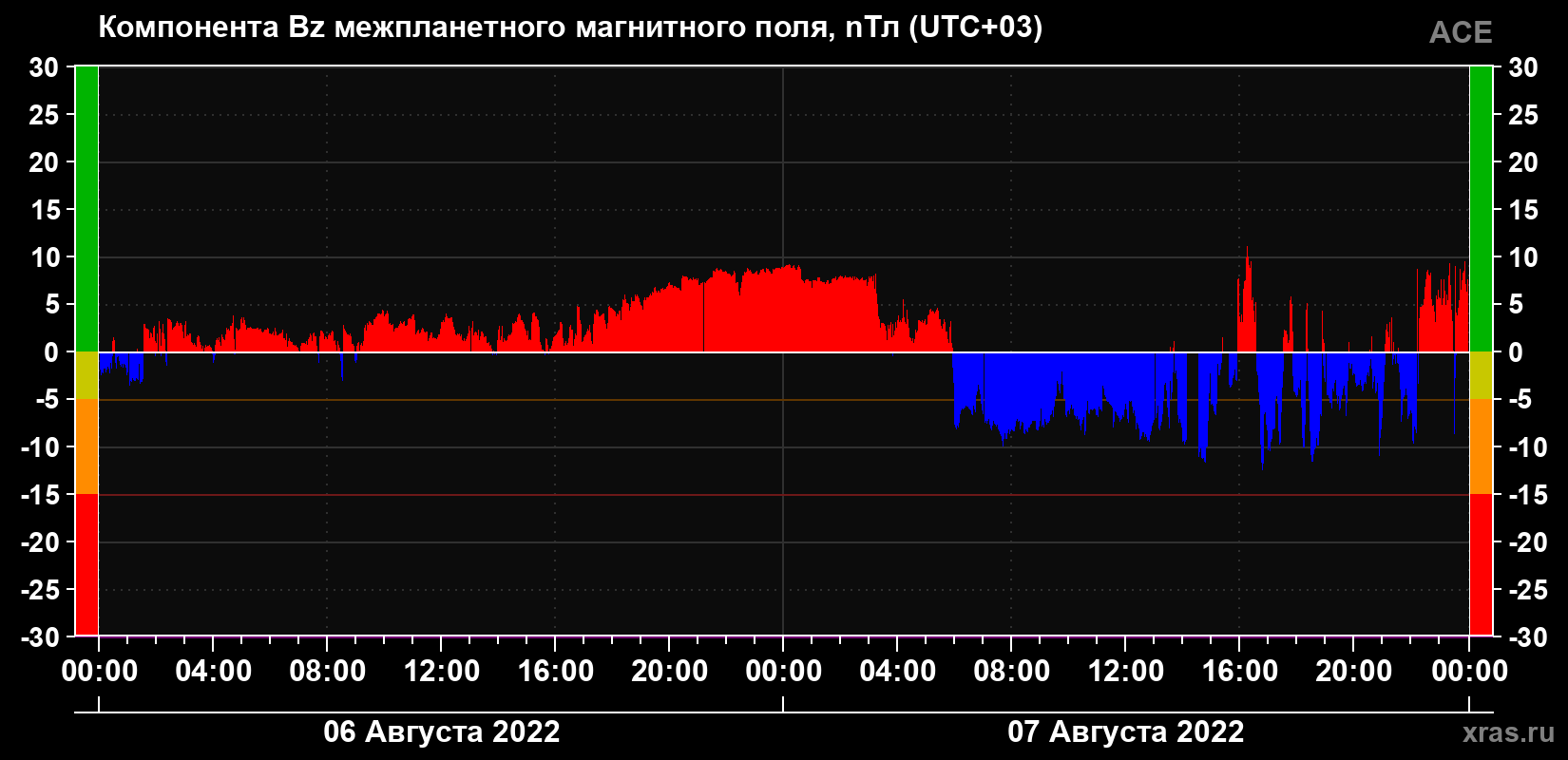 Компонента Bz магнитного поля солнечного ветра