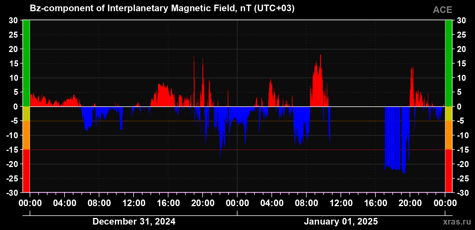 The Bz component of the solar wind magnetic field