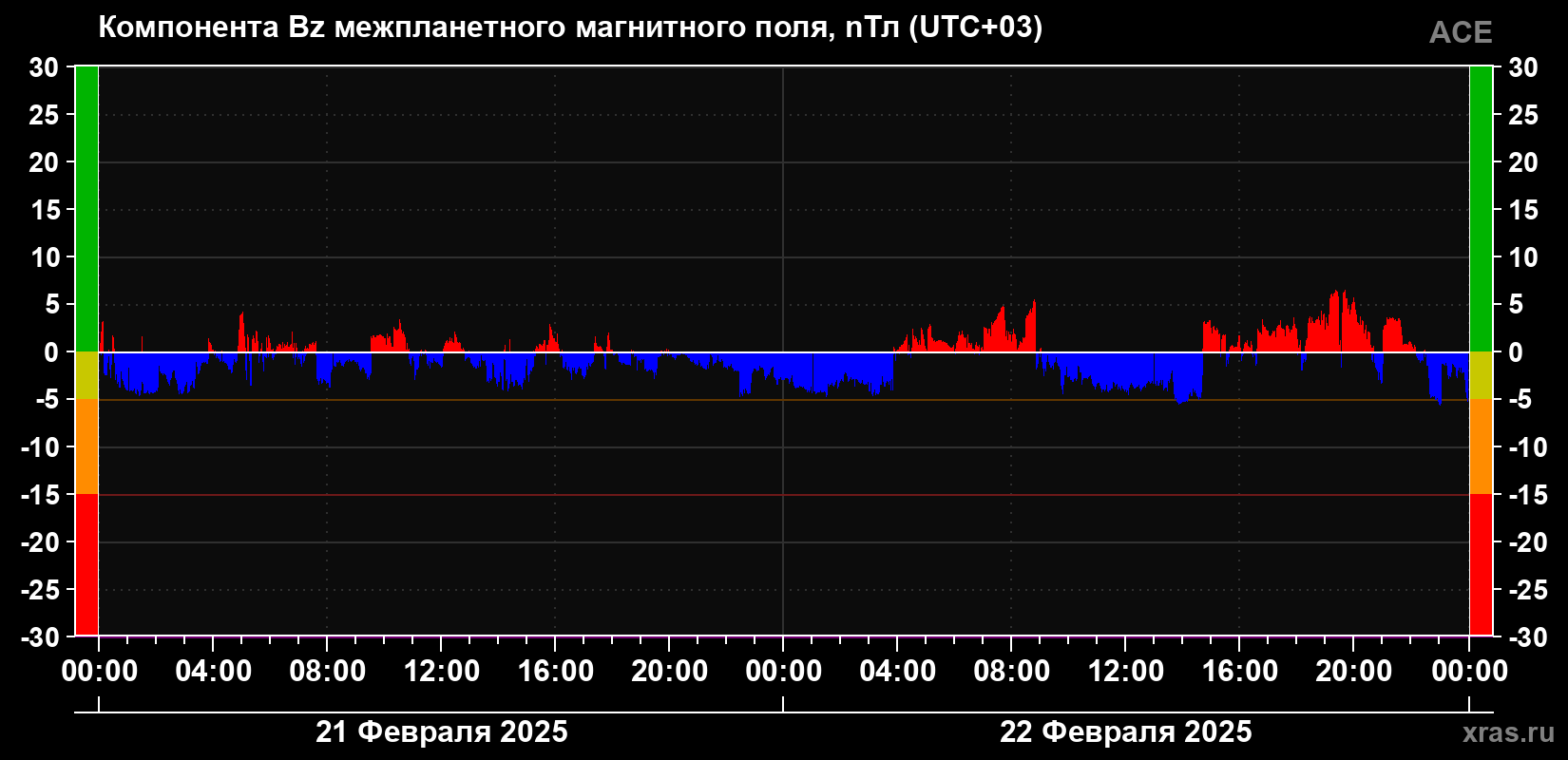 Компонента Bz магнитного поля солнечного ветра