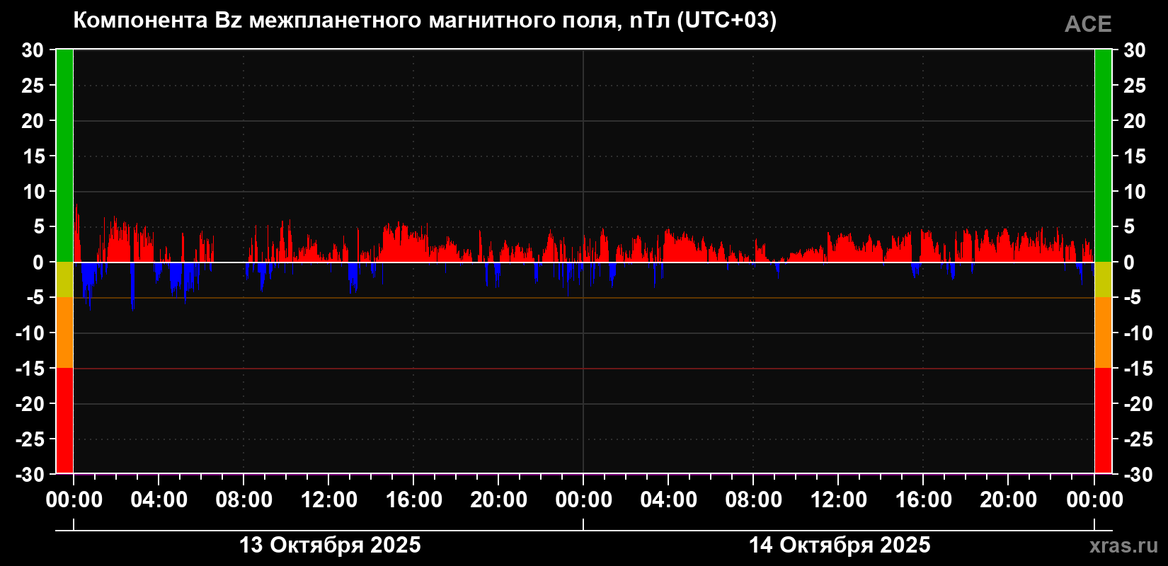 Компонента Bz магнитного поля солнечного ветра