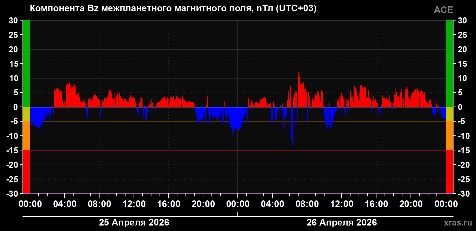 Компонента Bz магнитного поля солнечного ветра