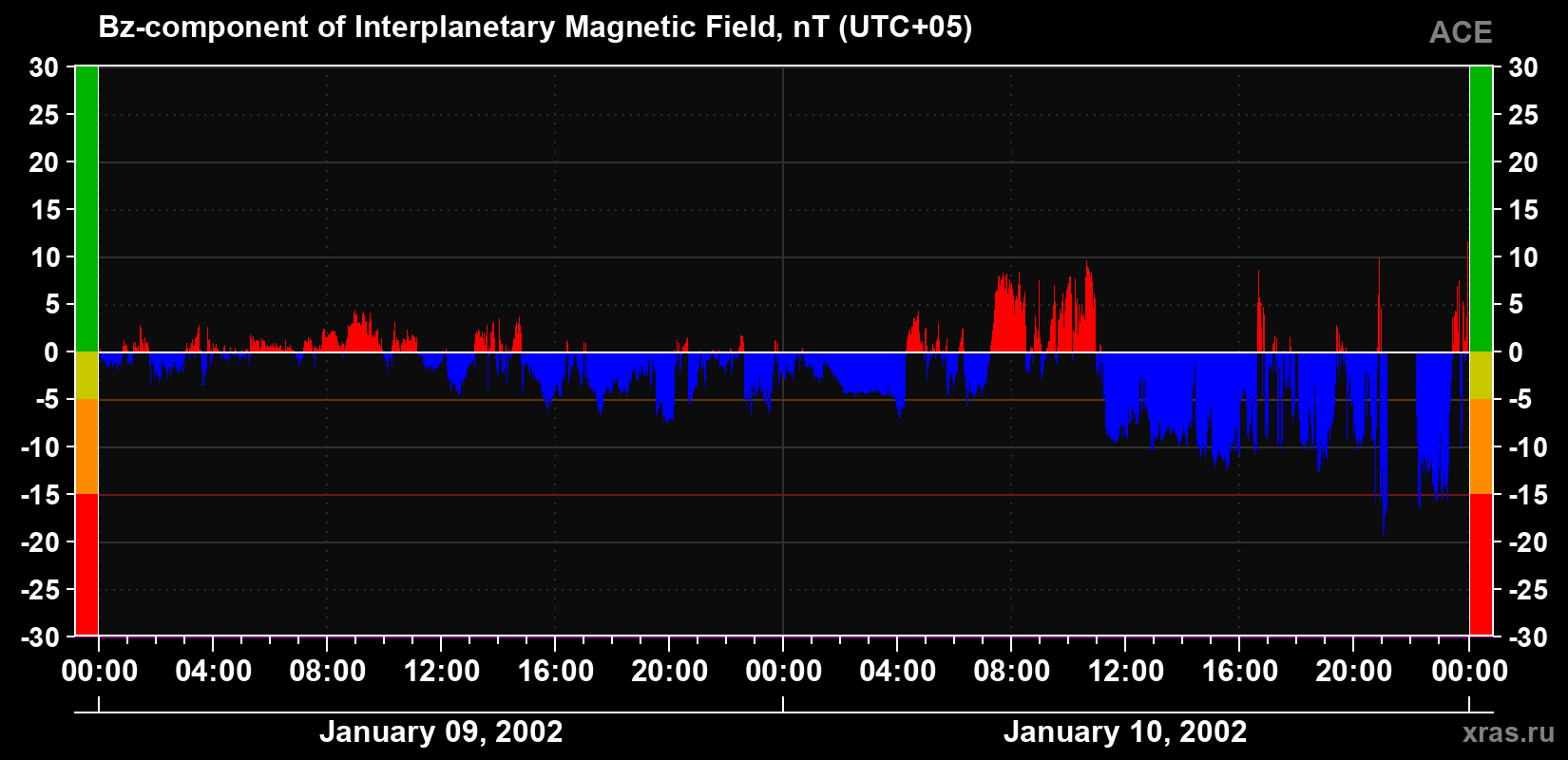 The Bz component of the solar wind magnetic field