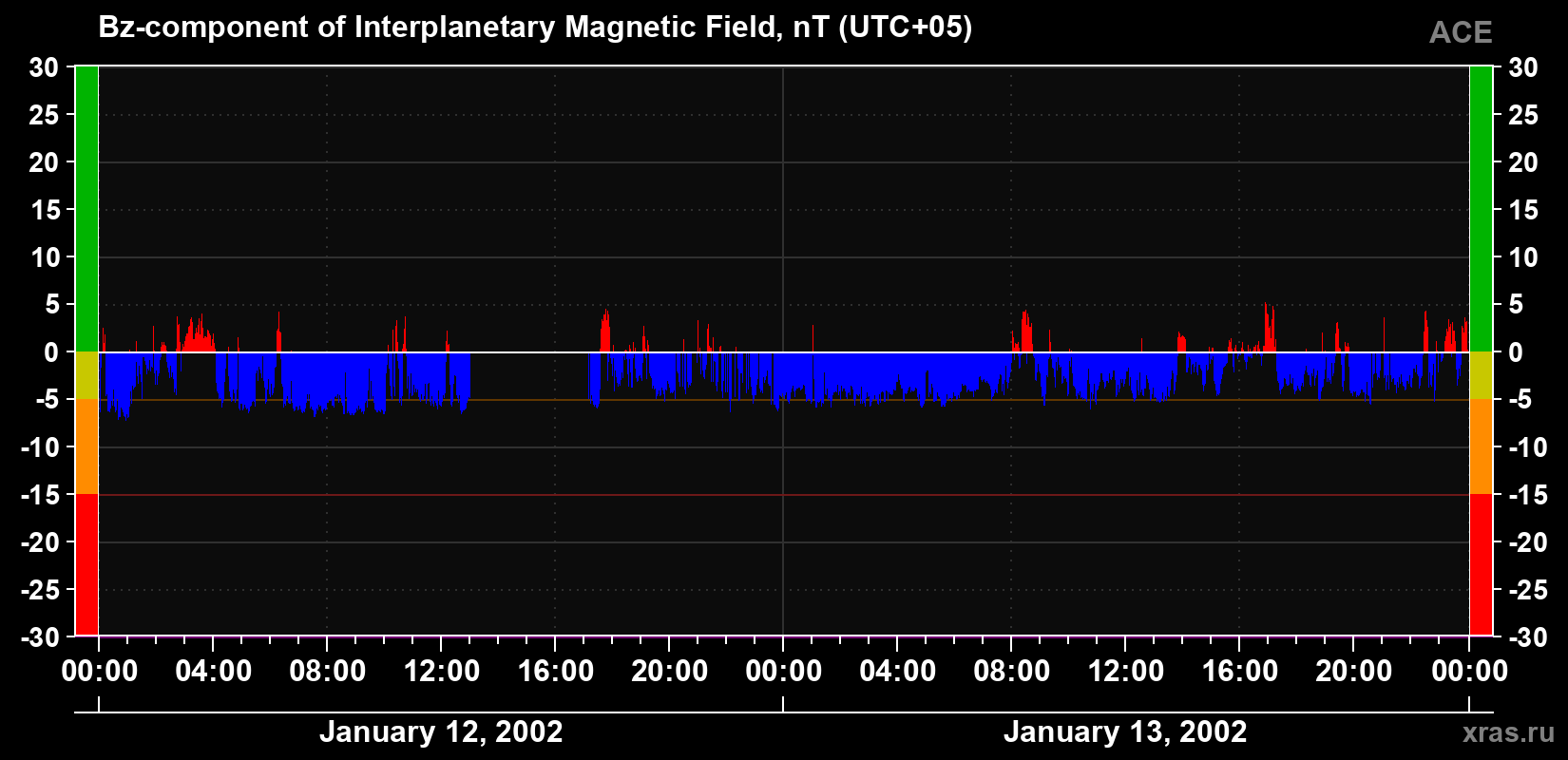 The Bz component of the solar wind magnetic field