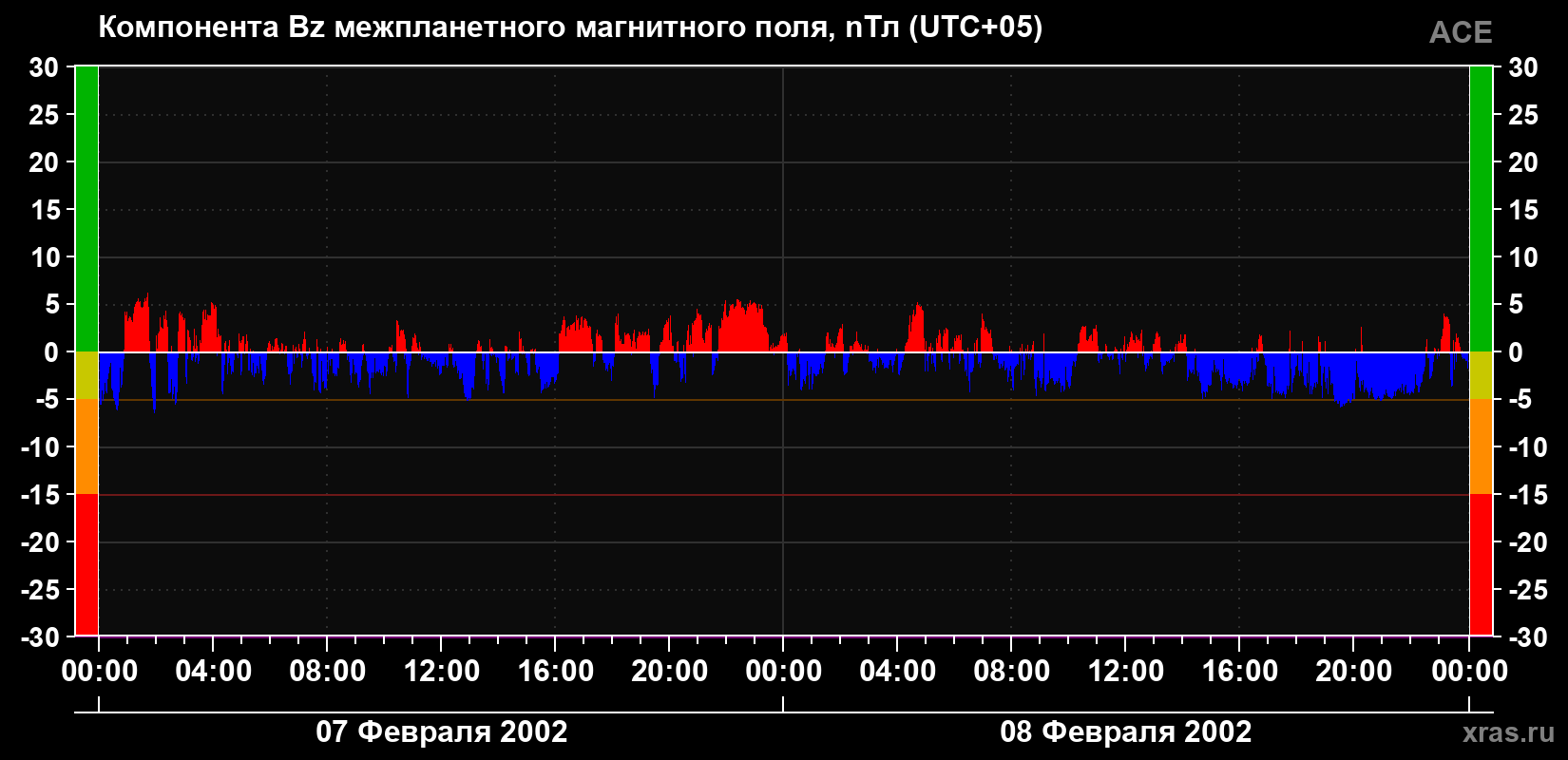 Компонента Bz магнитного поля солнечного ветра