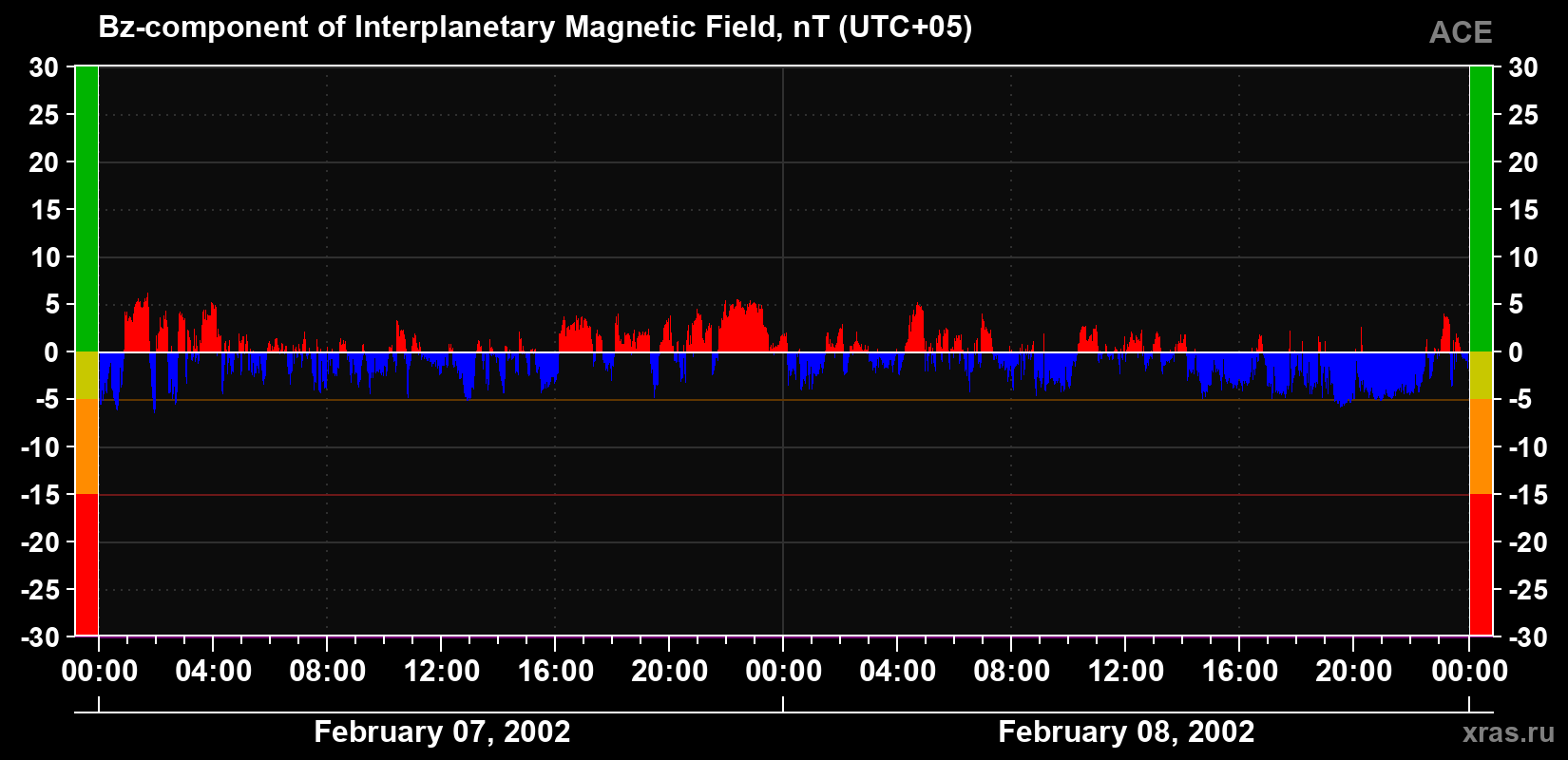 The Bz component of the solar wind magnetic field