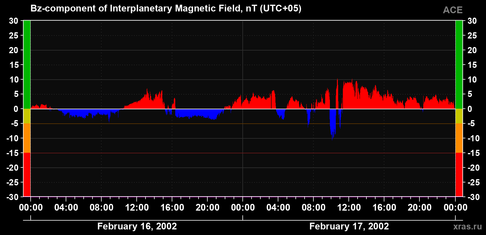The Bz component of the solar wind magnetic field