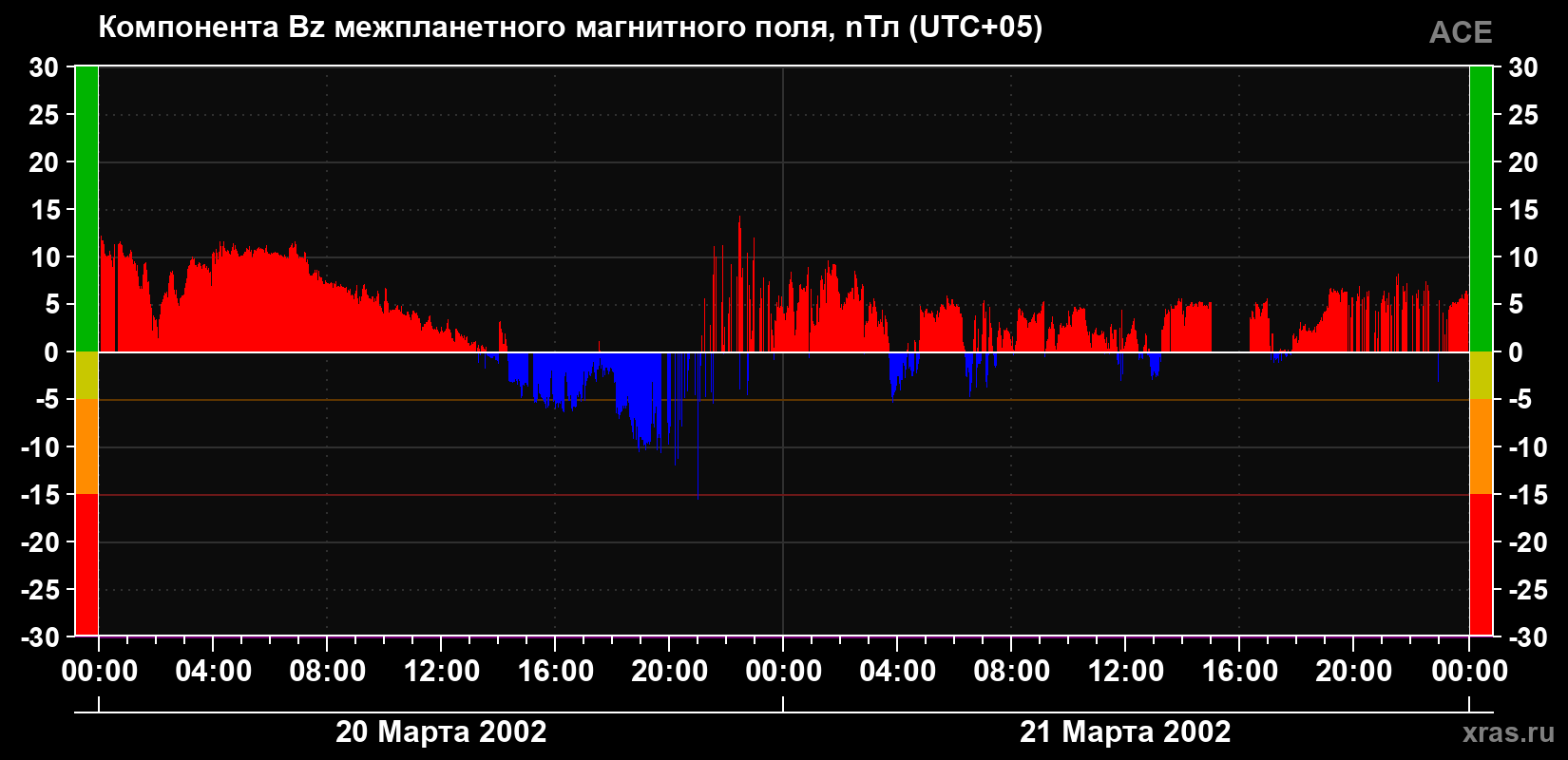 Компонента Bz магнитного поля солнечного ветра
