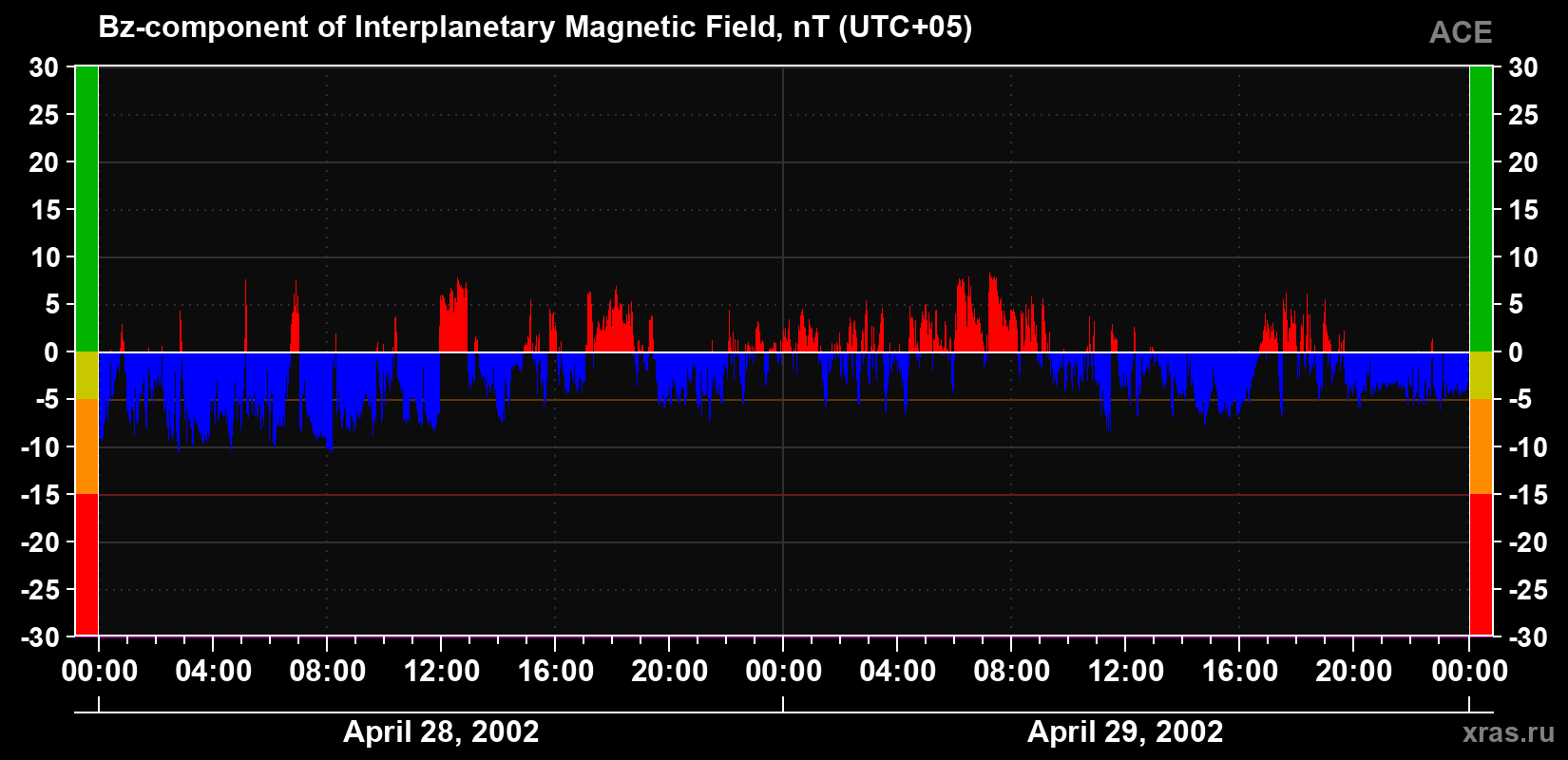 The Bz component of the solar wind magnetic field