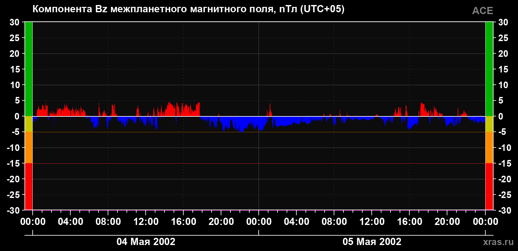 Компонента Bz магнитного поля солнечного ветра