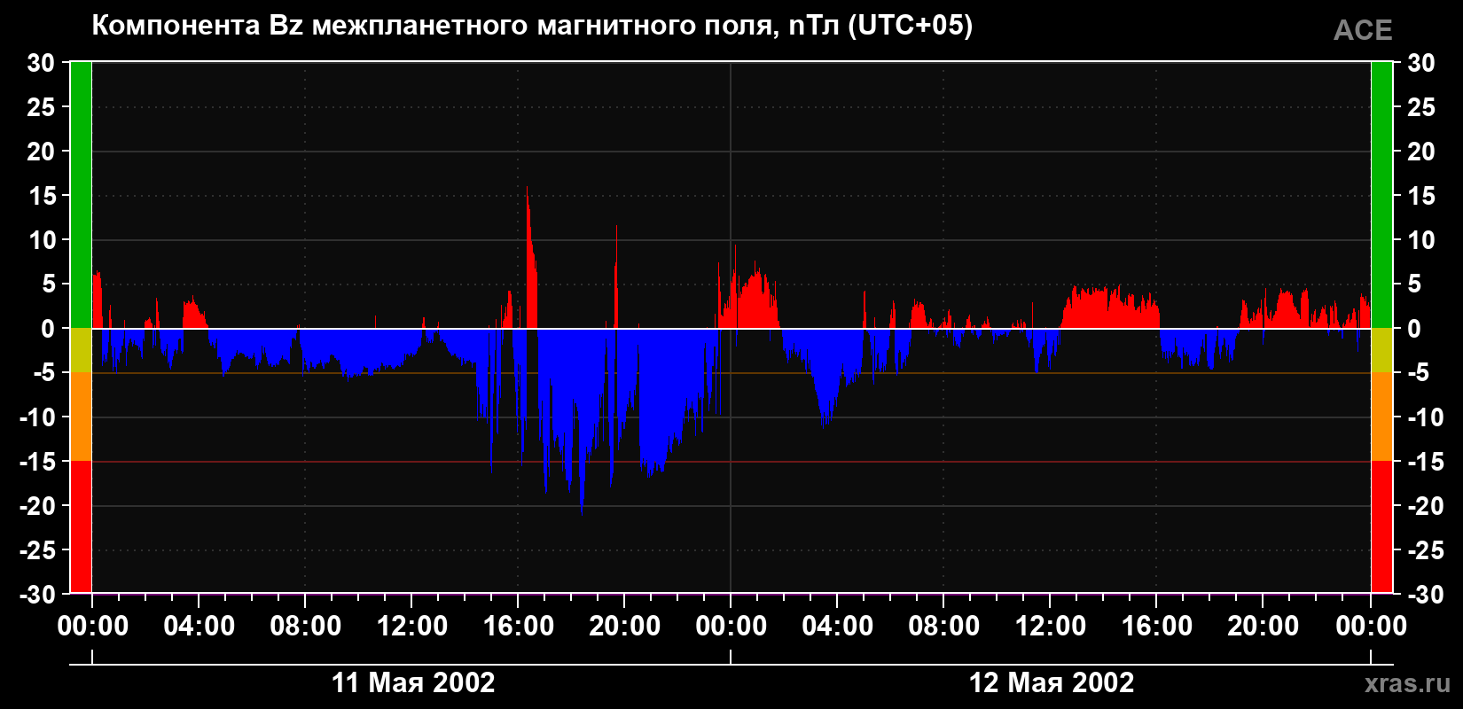 Компонента Bz магнитного поля солнечного ветра