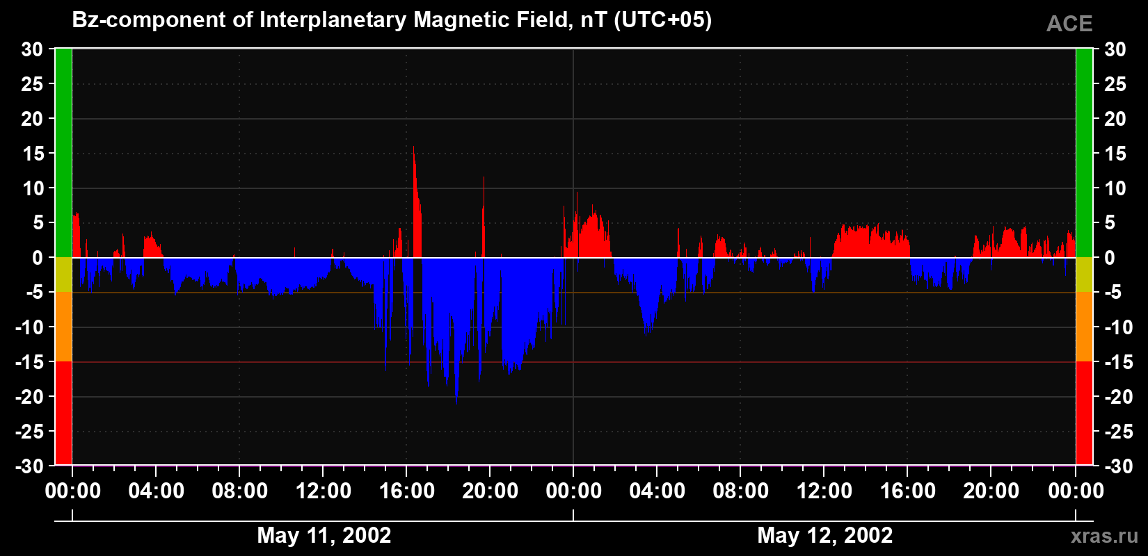 The Bz component of the solar wind magnetic field