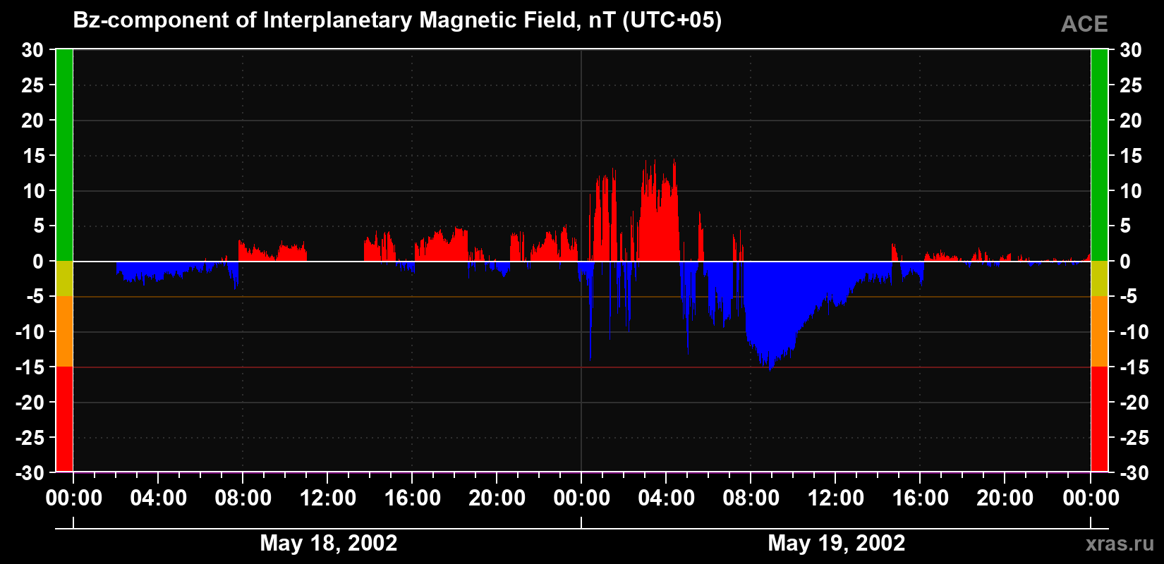 The Bz component of the solar wind magnetic field