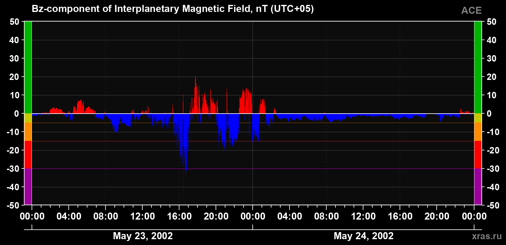 The Bz component of the solar wind magnetic field