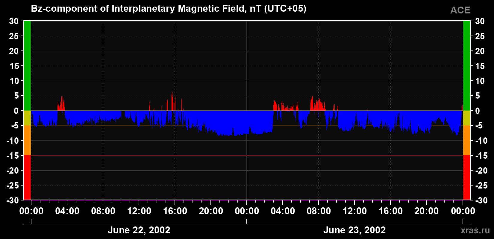 The Bz component of the solar wind magnetic field