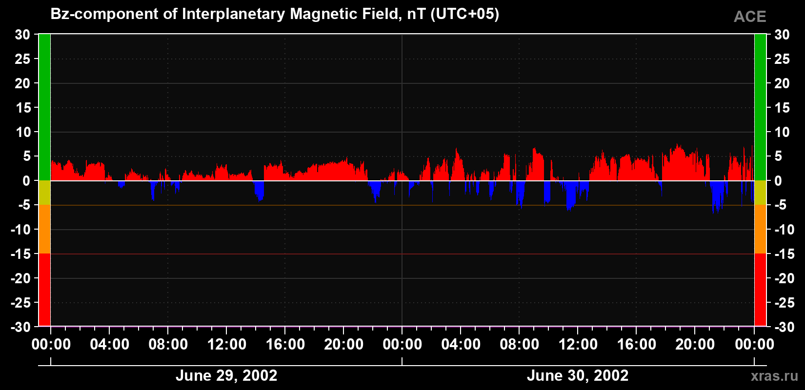 The Bz component of the solar wind magnetic field