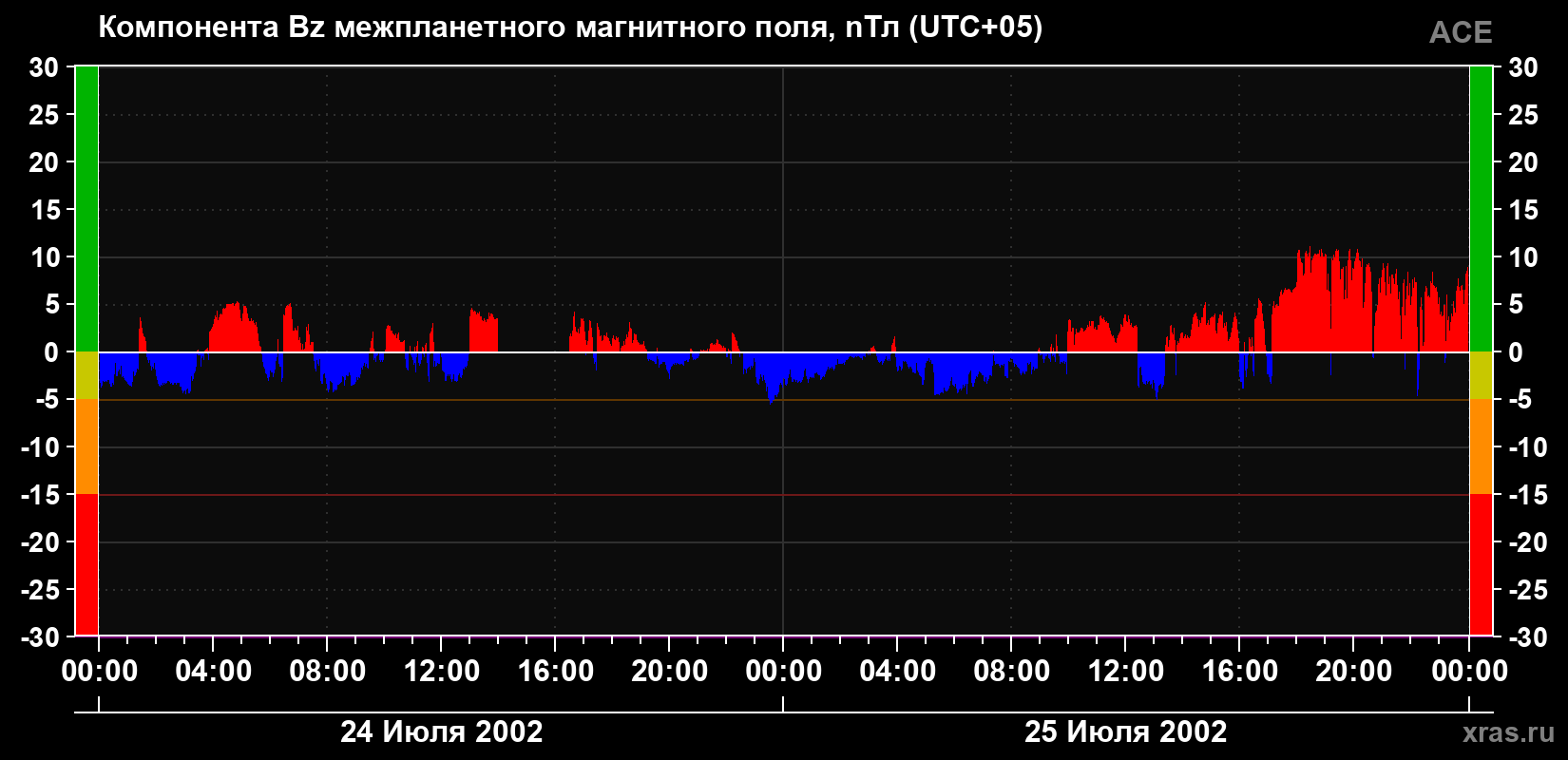 Компонента Bz магнитного поля солнечного ветра