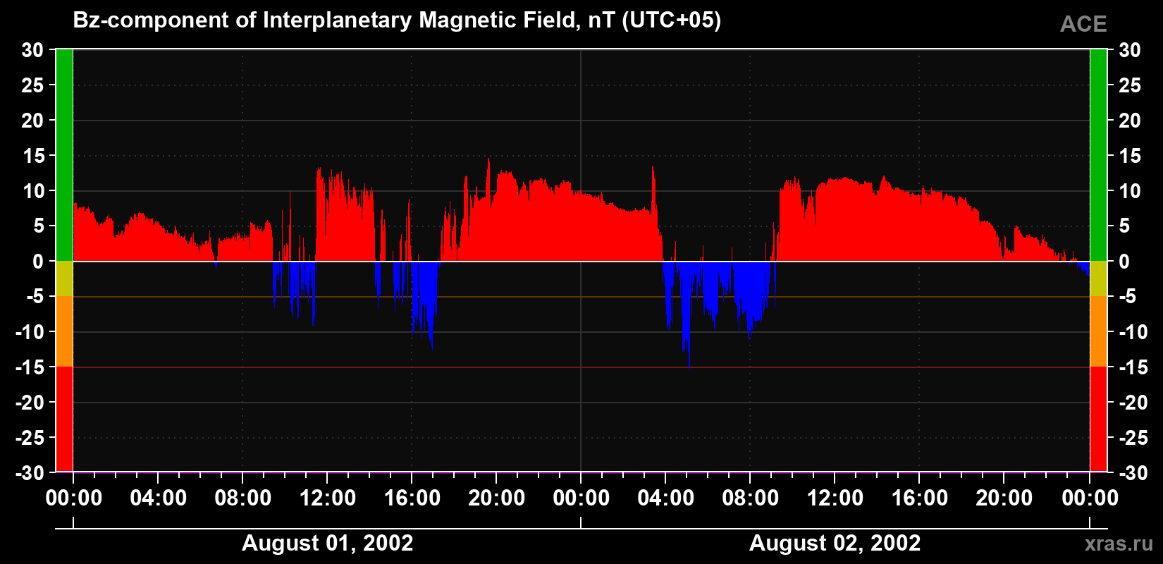 The Bz component of the solar wind magnetic field