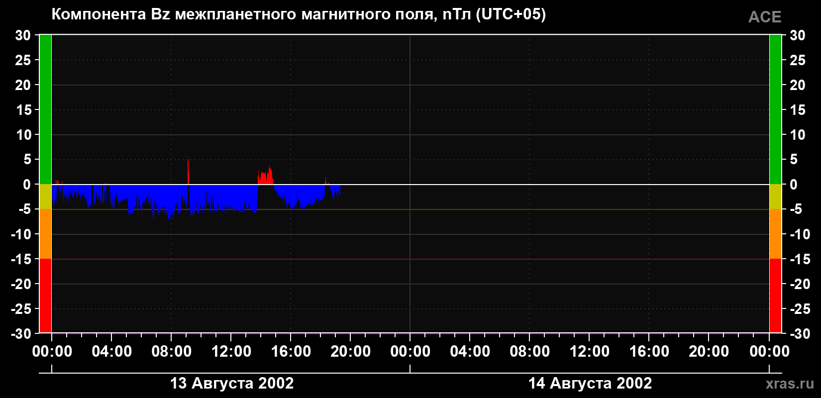 Компонента Bz магнитного поля солнечного ветра
