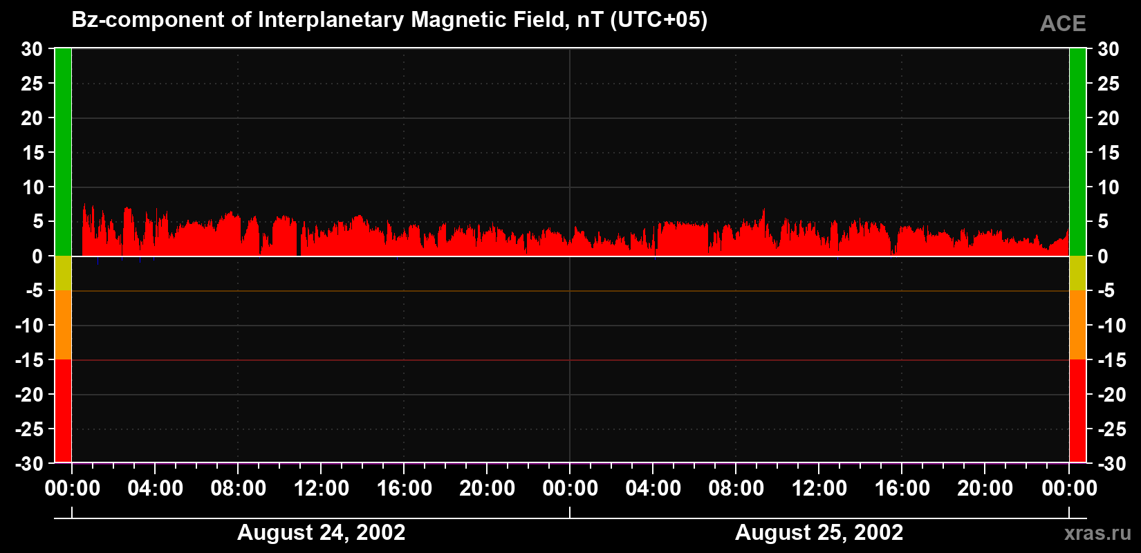 The Bz component of the solar wind magnetic field