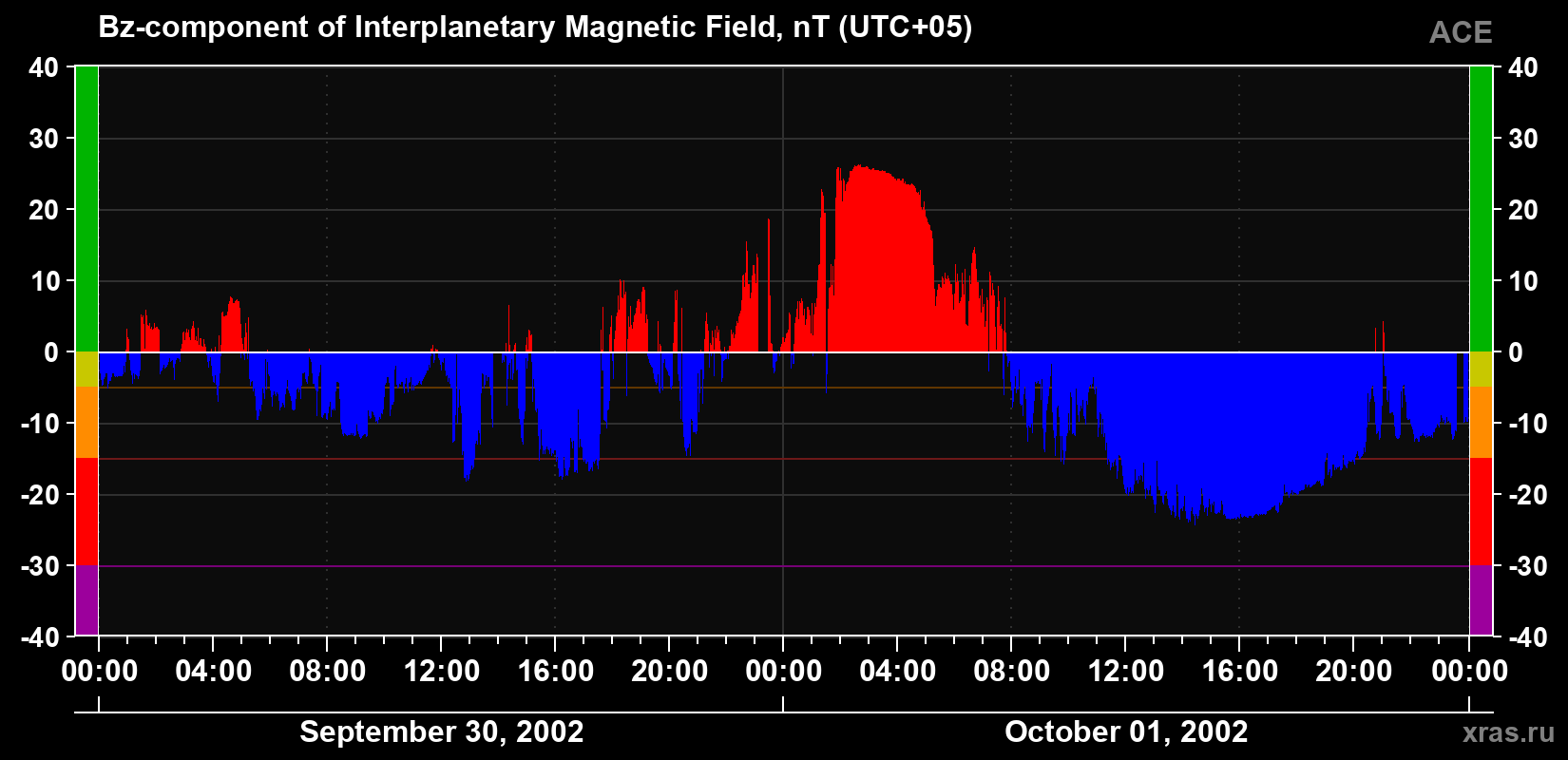 The Bz component of the solar wind magnetic field