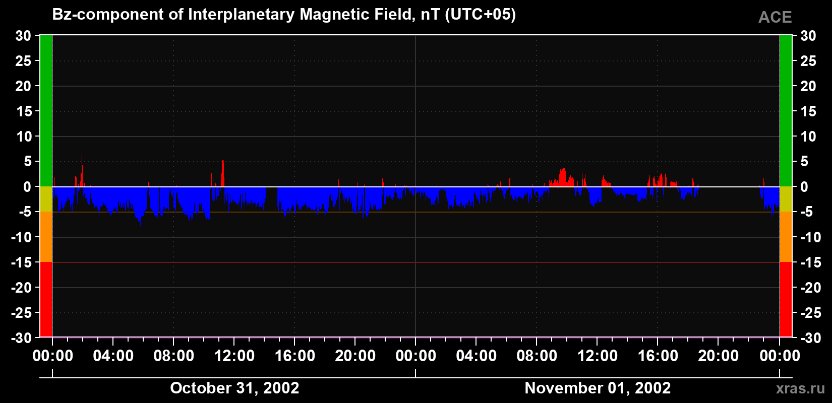 The Bz component of the solar wind magnetic field